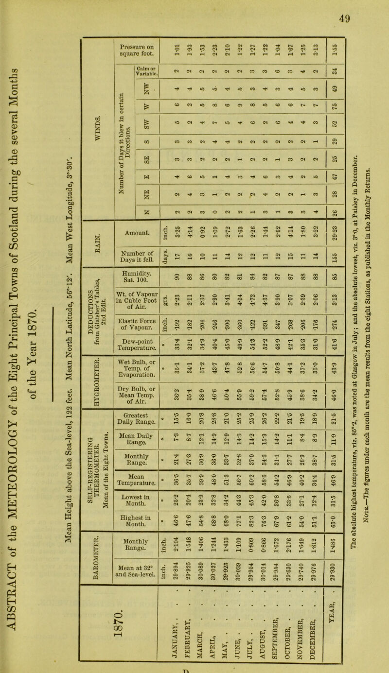 ABSTEACT of the METEOROLOGY of the Eight Principal Towns of Scotland during the several Months of the Year 1870. The absolute highest temperature, viz. 850,2, was noted at Glasgow in July; and the absolute lowest, viz. 3°0, at Paisley in December. Note.—The figures under each month are the mean results from the eight Stations, as published in the Monthly Returns.