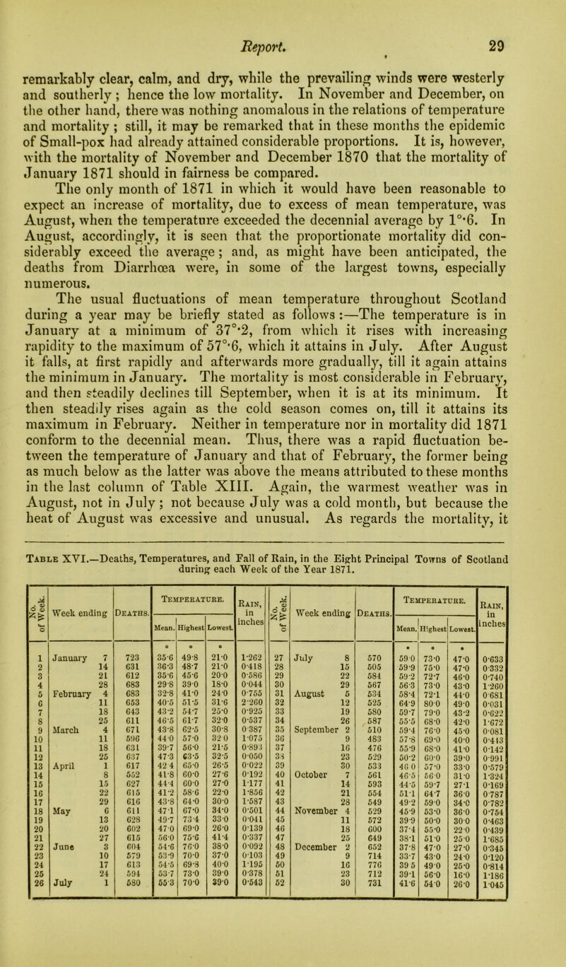 remarkably clear, calm, and dry, while the prevailing winds were westerly and southerly ; hence the low mortality. In November and December, on the other hand, there was nothing anomalous in the relations of temperature and mortality ; still, it may be remarked that in these months the epidemic of Small-pox had already attained considerable proportions. It is, however, with the mortality of November and December 1870 that the mortality of January 1871 should in fairness be compared. The only month of 1871 in which it would have been reasonable to expect an increase of mortality, due to excess of mean temperature, was August, when the temperature exceeded the decennial average by 1°*6. In August, accordingly, it is seen that the proportionate mortality did con- siderably exceed the average; and, as might have been anticipated, the deaths from Diarrhoea were, in some of the largest towns, especially numerous. The usual fluctuations of mean temperature throughout Scotland during a year may be briefly stated as follows :—The temperature is in January at a minimum of 37°*2, from which it rises with increasing rapidity to the maximum of 57°’6, which it attains in July. After August it falls, at first rapidly and afterwards more gradually, till it again attains the minimum in January. The mortality is most considerable in February, and then steadily declines till September, when it is at its minimum. It then steadily rises again as the cold season comes on, till it attains its maximum in February. Neither in temperature nor in mortality did 1871 conform to the decennial mean. Thus, there was a rapid fluctuation be- tween the temperature of January and that of February, the former being as much below as the latter was above the means attributed to these months in the last column of Table XIII. Again, the warmest weather was in August, not in July ; not because July was a cold month, but because the heat of August was excessive and unusual. As regards the mortality, it Table XVI.—Deaths, Temperatures, and Fall of Rain, in the Eight Principal Towns of Scotland during1 each Week of the Year 1871. No. of Week. Week ending Deaths. Temperature. Rain, in inches No. of Week. Week ending Deaths. Temperature. Rain, in inches Mean. Highest Lowest. Mean. Highest Lowest. 1 January 7 723 O 356 O 49-8 O 21-0 1-262 27 July 8 570 O 59 0 O 73-0 • 47-0 0-633 2 14 631 36-3 48-7 21-0 0418 28 15 505 59-9 75-0 47-0 0-332 3 21 612 35-6 45-6 200 0-586 29 22 584 59-2 72-7 46-0 0-740 4 28 683 29'8 390 18-0 0-044 30 29 567 56-3 73-0 43-0 1-260 5 February 4 683 32-8 41-0 240 0-755 31 August 5 534 58-4 72T 44-0 0-681 G 11 653 40'5 51'5 31-6 2-260 32 12 525 64-9 800 49-0 0-031 7 18 643 43-2 547 25-0 0-925 33 19 580 59-7 79-0 43-2 0-G22 S 25 611 46-5 617 320 0-537 34 26 587 55-5 68-0 42-0 1-672 9 March 4 671 43-8 62-5 30-8 0387 35 September 2 510 59-4 76-0 45-0 0-081 10 11 596 440 57'0 320 1-075 36 9 483 57-8 69-0 40-0 0-413 11 18 631 39-7 56-0 21-5 0-893 37 16 476 55-9 6S-0 41-0 0142 12 25 637 47'3 63-5 32-5 0-050 33 23 529 50-2 60-0 39-0 0-991 13 April 1 617 42 4 65-0 26-5 0-022 39 30 533 40 0 57-0 33-0 0-579 14 8 552 41-8 60-0 27-6 0-192 40 October 7 561 46-5 560 31-0 1-324 15 15 627 44-4 60-0 27-0 1-177 41 14 593 44-5 59-7 27-1 0-169 1G 22 615 412 58-6 22-0 1-856 42 21 554 511 647 360 0787 17 29 616 43-8 64-0 30-0 1-587 43 28 549 49-2 59-0 34-0 0-782 18 May 6 611 471 67-0 34-0 0-501 44 November 4 529 45-9 53-0 36-0 0754 19 13 628 497 73-4 330 0-041 45 11 572 39-9 50-0 300 0-463 20 20 602 470 69-0 26-0 0-139 46 18 600 37-4 55-0 22 0 0-439 21 27 615 560 75-6 414 0-337 47 25 649 38-1 51-0 25 0 1-685 22 June 3 604 54-6 76-0 38-0 0-092 48 December 2 652 37-8 47-0 27-0 0-345 23 10 579 53-9 70-0 37-0 0103 49 9 714 33-7 430 24-0 0T20 24 17 613 54-5 69-8 40-0 1195 50 16 776 39 5 490 25-0 0-814 25 24 594 53-7 73-0 39-0 0-378 51 23 712 39-1 56-0 16-0 1-1S6 26 July 1 5S0 553 70-0 390 0-543 52 30 731 416 540 26-0 1045