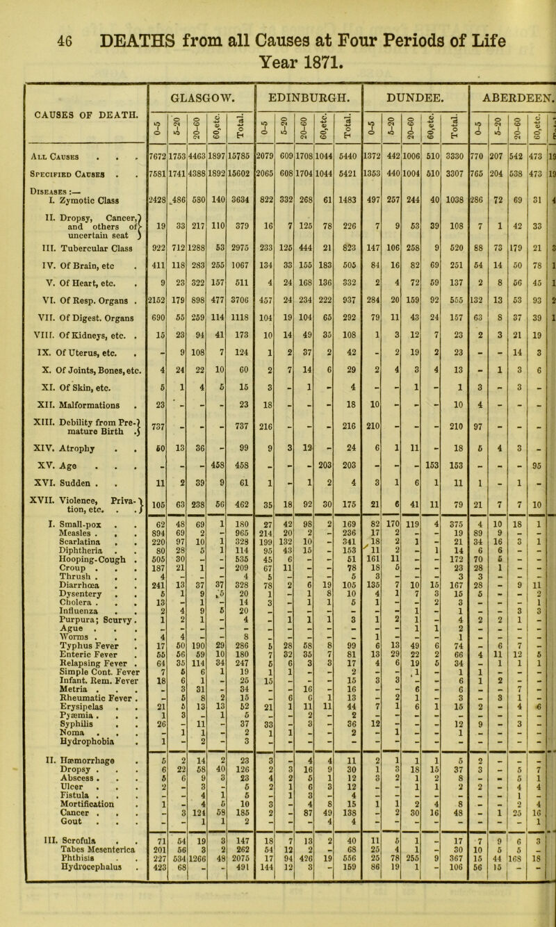 Year 1871. CAUSES OF DEATH. GLASGOW. EDINBURGH. DUNDEE • ABERDEEN. o o 6 'cS to o o 6 O o 6 'S o o d «* tO c* CO O) •M CO 0) to (M to u? CO O 1 *0 1 o cT CO O H o to 1 O e\ o' co o h 1 o 1 •O o o to o H © »o 1 o o CO U All Causes 7672 1753 4463 1897 15785 2079 609 1708 1044 5440 1372 442 1006 510 3330 770 207 542 473 19 Specified Causes . 7.5S1 1741 4388 1892 15602 2065 608 1704 1044 5421 1353 440 1004 510 3307 765 204 538 473 19 Diseases:— I. Zymotic Class 2428 AS6 5S0 140 3634 822 332 268 61 1483 497 257 244 40 1038 286 72 69 31 4 II. Dropsy, Cancer,! and others of> uncertain seat ) 19 33 217 110 379 16 7 125 78 226 7 9 53 39 108 7 1 42 33 III. Tubercular Class 922 712 1288 53 2975 233 125 444 21 823 147 106 258 9 520 88 73 179 21 3 IV. Of Brain, etc 411 118 283 255 1067 134 33 155 183 505 84 16 82 69 251 54 14 50 7S 1 V. Of Heart, etc. 9 23 322 157 511 4 24 168 136 332 2 4 72 59 137 2 8 56 45 1 VI. Of Resp. Organs . 2152 179 898 477 3706 457 24 234 222 937 284 20 159 92 555 132 13 53 93 2 VII. Of Digest. Organs 690 55 259 114 1118 104 19 104 65 292 79 11 43 24 157 63 8 37 39 1 Vlir. Of Kidneys, etc. . 15 23 94 41 173 10 14 49 35 108 1 3 12 7 23 2 3 21 19 IX. Of Uterus, etc. - 9 108 7 124 1 2 37 2 42 - 2 19 2 23 - - 14 3 X. Of Joints, Bones, etc. 4 24 22 10 60 2 7 14 6 29 2 4 3 4 13 - 1 3 6 XI. Of Skin, etc. 5 1 4 5 15 3 - 1 - 4 - - 1 - 1 3 - 3 - XII. Malformations 23 - - - 23 18 - - - 18 10 - - 10 4 - - - XIII. Debility from Pre-1 mature Birth .) 737 - - - 737 216 - - - 216 210 - - - 210 97 - - - XIV. Atrophy . , 50 13 36 - 99 9 3 12 - 24 6 1 11 - 18 5 4 3 - XV. Age . . . - - - 458 458 - - - 203 203 - - - 153 153 - - - 95 XVI. Sudden . 11 2 39 9 61 1 - 1 2 4 3 1 6 1 11 1 - 1 - XVII. Violence, Priva-\ tion, etc. . . J 105 63 238 56 462 35 18 92 30 175 21 6 41 11 79 21 7 7 10 I. Small-pox 62 48 69 1 180 27 42 98 2 169 82 170 119 4 375 4 10 18 1 Measles . . 894 69 2 - 965 214 20 2 - 236 17 2 - - 19 89 9 — - Scarlatina . 220 97 10 1 328 199 132 10 - 341 .18 2 1 - 21 34 16 3 1 Diphtheria 80 28 5 1 114 95 43 15 - 153 'll 2 - 1 14 G 6 - - Hooping-Cough . 505 30 - - 535 45 6 - - 51 161 11 - - 172 70 5 - - Croup . 187 21 1 - 209 67 11 - - 78 IS 5 - - 23 28 1 - - Thrush . . 4 - _ - 4 5 — - - 5 3 - - - 3 3 — - _ Diarrhoea 241 13 37 37 328 78 2 6 19 105 135 7 10 15 167 2S - 9 11 Dysentery 5 1 9 20 1 - 1 S 10 4 1 7 3 15 5 - - 2 Cholera . . . 13 - 1 - 14 3 — 1 1 5 1 - - 2 3 — — - 1 Influenza . . 2 4 9 5 20 - — - — - - 1 * 1 mm — 3 3 Purpura; Scurvy. 1 2 1 - 4 1 1 1 3 1 2 1 - 4 2 2 1 - Ague . 1 1 2 — • - - Worms . 4 4 - - 8 - - - 1 - — - 1 - — — Typhus Fever 17 50 190 29 286 5 28 5S 8 99 6 13 49 6 74 — 6 7 — Enteric Fever 55 56 59 10 180 7 32 35 7 81 13 29 22 2 66 4 11 12 5 Relapsing Fever . 64 35 114 34 247 5 6 3 3 17 4 6 19 5 34 — 1 1 1 Simple Cont. Fever 7 5 6 1 19 1 1 - - 2 - - , 1 - 1 1 — - - Infant. Rem. Fever 18 6 1 - 25 15 mm - - 15 3 3 — - 6 1 2 - - Metria . m. 3 31 - 34 mm 16 - 16 - - 6 — 6 mm 7 - Rheumatic Fever . _ 5 8 2 15 6 6 1 13 - 2 1 — 3 _ 3 1 _ Erysipelas 21 5 13 13 52 21 1 11 11 44 7 1 6 1 15 2 - 4 6 Pyaemia . 1 3 _ 1 5 _ - 2 - 2 - - - - — — - - - Syphilis 26 - 11 - 37 33 - 3 - 36 12 - * - 12 9 — 3 - Noma . . — 1 1 - 2 1 1 _ - 2 - 1 ■ — 1 mm — - — Hydrophobia 1 - 2 - 3 - - - - - — - - - - - - II. Haemorrhage 5 2 14 2 23 3 4 4 11 2 1 1 1 5 o _ __ Dropsy . 6 22 58 40 126 2 3 16 9 30 1 3 IS 15 37 3 — 5 7 Abscess . 5 6 9 3 23 4 2 5 1 12 o O 2 1 2 8 — mm 5 1 Ulcer 2 — 3 - 5 2 1 6 3 12 _ - 1 1 2 2 mm 4 4 Fistula . — — 4 1 5 — 1 3 — 4 ; - - - — — _ mm 1 mm Mortification 1 — 4 5 10 3 — 4 8 15 1 1 2 4 8 — mm 2 4 Cancer . _ 3 124 58 185 2 _ 87 49 138 — 2 30 16 48 mm 1 25 16 Gout - - 1 1 2 - - - 4 4 1 III. Scrofula 71 54 19 3 147 18 7 13 2 40 11 5 1 17 7 9 6 3 Tabes Mesenterica 201 56 3 2 262 54 12 2 — 68 25 4 1 - 30 10 5 5 _ Phthisis 227 534 1266 48 2075 17 94 426 19 556 25 78 255 9 367 15 44 168 IS