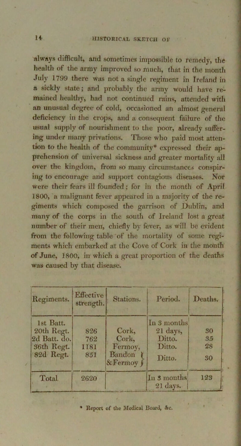 H always difficult, and sometimes impossible to remedy, the health of the army improved so much, that in the month July 1799 there was not a single regiment in Ireland in a sickly state; and probably the army would have re- mained healthy, had not continued rains, attended with an unusual degree of cold, occasioned an almost general deficiency in the croj)s, and a consequent failure of the usual supply of nourishment to the poor, already suffer- ing under many privations. Those who paid most atten- tion to the health of the community* expressed their ap- prehension of universal sickness and greater mortality all over the kingdom, from so many circiunsttinces conspir- ing to encourjige and su}i})ort contagiotrs diseases. Nor w'ere their fears ill founded; for in the month of April 1800, a malignant fever appeared in a majority of the re- giments which composed the garrison of Dublin, and many of the corps in the south of Ireland lost a great number of their men, chiefly by fever, as will be evident from the following table of the mortality of some regi- ments which embarked at the Cove of Cork in the month of June, 1800, in which a great proportion of the deaths was caused by that disease. Regiments. Effective strength. Stations. Period. Deaths. 1st Batt. 20th Ret. 2d Batt. do. 36th Regt. 8 2d Regt. 826 762 1181 851 Cork, Cork, Fermoy, Bandon 1 ScFermoy / In 3 months 21 days, Ditto. Ditto. Ditto. 30 35 28 so Total 2620 In 3 months 21 days. | 123 * Report of tlic Medical Board, &c.
