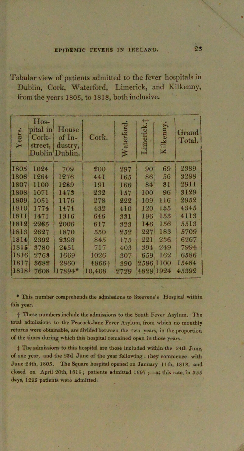 25 Tabular view of patients admitted to the fever hospitals in Dublin, Cork, Waterford, Limerick, and Kilkenny, from the years 1805, to 1818, both inclusive. Years. Hos- pital in Cork- street, Dublin House of In- dustry, Dublin. Cork. Waterford. 1 Limerick.:}; Kilkenny. ——' Grand Total. 1805 1024 709 200 297 90 69 2389 1806 1264 1276 441 165 86 56 3288 1807 1100 1289 191 166 84 81 2911 1808 1071 1473 232 157 100 96 3129 1809 10.51 1176 278 222 109 116 2952 1810 1774 1474 432 410 120 135 4345 1811 1471 1316 646 331 196 153 4113 1812 2265 2006 617 323 146 156 5513 1813 2627 1870 550 252 227 183 5709 18U 2392 2398 845 175 221 236 6267 1815 3780 2451 717 403 394 249 7994 1816 2763 1669 1026 307 659 162 6586 1817 3682 2860 1 4866f 390 2586,1100 15484 1818 7608 17894* 10,408 2729 4829 1924 45392 * Tliis number comprehends tlie admissions to Steevens’s Hospital within this year. f Tliese numbers include the admissions to the SouUi Fever Asylum. TTie total admissions to the Peacock-lane Fever Asylum, from which no montllly returns were obtainable, are divided between the two years, in the proportion of the times during which tliis hospital remained open in those years. 1 Tile admissions to this hospital are those included within the June, of one year, and the 23d June of the year following ; they commence with June 24th, 1805. The Square hospital opened on January 11th, 1818, and closed on April 20th, 1819 ; patients admitted 1697 ;—at tliis rate, in 355 days, 1295 patients were admitted.