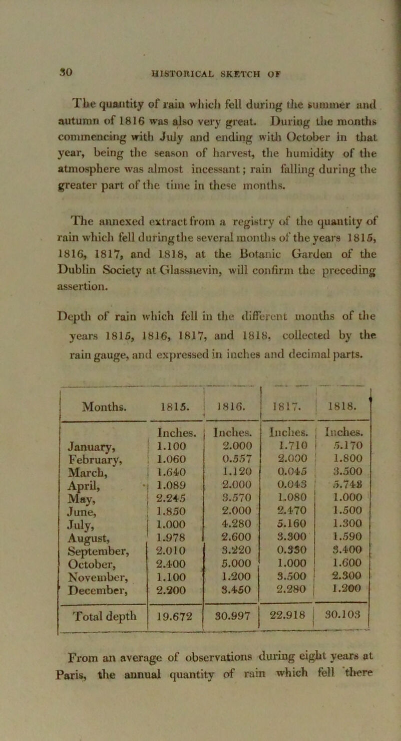 The quantity of lain wlucli fell during the summer and autumn of 1816 was also very great. During the montlis commencing with July and ending wiUi October in that year, being the season of harvest, tlie liumidity of the atmosphere was almost incessant; rain falling during tlie greater part of tlie time in these months. The annexed extract from a registry of the quantity of rain which fell duringthe several months of the years 1815, 1816, 1817, and 1818, at the Botanic Garden of tlie Dublin Society at Glassaevin, will confirm the preceding assertion. Deptli of rain which fell in the different months of the years 1815, 1816, 1817, and 1818, collected by the rain gauge, and expressed in inches and decimal parts. 1 Months. 1815. 1816. 1817. ; 1818. Inches. Inches. Inches. 1 Inches. January, 1.100 2.000 1.710 5.170 February, 1.060 0.557 2.000 1.800 March, 1.640 1.120 0.045 3.500 April, 1.089 2.000 0.043 5.743 May, 2.245 3.570 1.080 1.000 June, 1.850 2.000 2.470 1.500 July, 1.000 4.280 5.160 1.300 August, 1.978 2.600 3.300 1.590 September, 2.010 3.220 0.330 3.400 October, 2.400 5.000 1.000 1.600 November, 1.100 1.200 3.500 2.300 ' December, 2.200 S.4S0 2.280 1.200 Total depth 19.672 30.997 22.918 30.103 From an average of observations during eight years at Paris, the annual quantity of rain which fell there