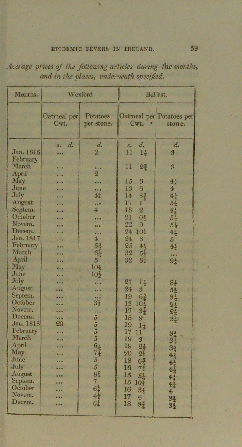 Average prices of the follovoing articles during the months, and in the places, underneath specified. Months. Wexford 1 Belfast. Oatmeal per Potatoes [Oatmeal per Potatoes per Cut. per stone. j Cwt. • ston e. s, d. d. s. d. d. Jan, 1816 • • • 2 11 U 3 February Marcli « • • • •• 11 2| 3 April • •• 2 May • • • • • • 15 3 June • • • 13 6 4 July • •• 4i 14 H August • •• 17 1 Septem. • •• 4 18 2 October • • • • « • 21 Oi Noveni, • • • • •• 22 9 5^ Decepi. • •• • • • 24 lOi 4; Jan. 1817 • •• 4 24 6 5 February • •• 25 4i 4^ March • •• 32 • • • April • •• 5 32 8i ^4 May • •• lOi June • •• io| July • •• • • • 27 U 84 August • •• • • • 24 3 ! Septem. • • • • •• 19 6| Sir j October • « • 3i 13 io| 24 1 Novem, • • • 17 24 ! Decern. • •• 5 18 9 3> j Jan. 1818 20 5 19 U February • • • 5 17 4t 11 34 March • • • 5 19 3 34- April • • • 19 34 May » • • 20 2t June • • • 5 18 6| ^4 4i July • • • 5 16 7i 41 August • • • 15 Septem. • • • 7 15 lOi 4L October • • • 16 3i 4, 1 Novem. • • • 4i 17 4 gi ! Decern. ••• 1 18 8| 34