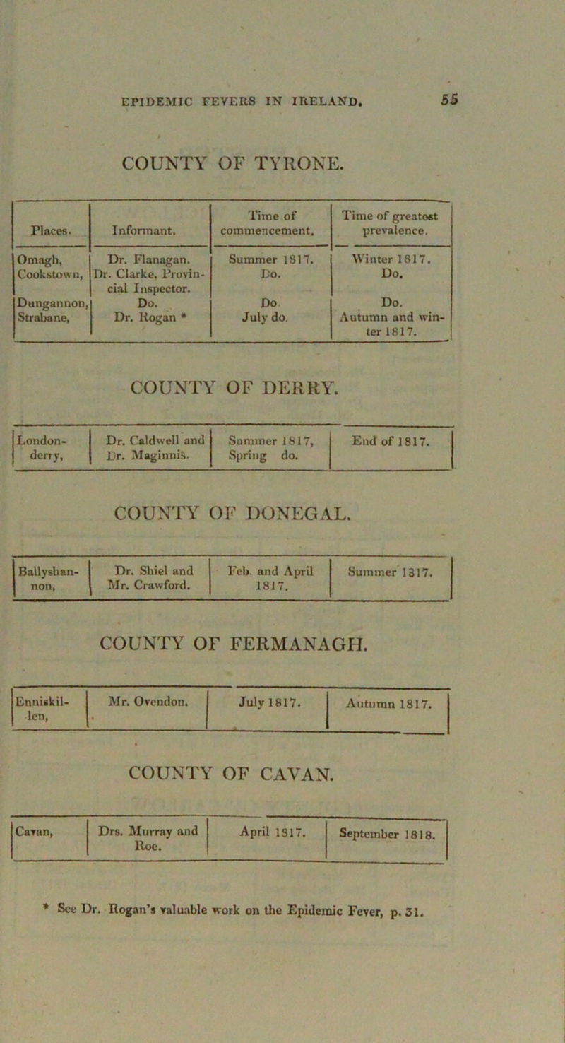 COUNTY OF TYRONE. Places. Informant. Time of commencement. Time of greatoet prevalence. Omagh, Dr. Flanagan. Summer 1817. Winter 1817. Cookstown, Dr. Clarke, Provin- cial Inspector. Do. Do. Dungannon, Do. Do Do. Strabane, Dr. Kogan • July do. Autumn and win- ter 1817. COUNTY OF DERRY'. London- Dr. Caldwell and Summer 1817, End of 1817. derry, Dr. MaginniS. Spring do. COUNTY OF DONEGAL. Ballyshan- Dr. Shiel and Feb. and April Summer 1317. non^ Mr. Crawford. 1817. COUNTY OF FERMANAGH. Enniskil- len, Mr. Ovendon, July 1817. Autumn 1817. COUNTY OF CAVAN. Cavan, Drs. Murray and April 1317. September 1818. Roe. * See Dr. Rogan’s Yaluable work on the Epidemic Fever, p. 31.