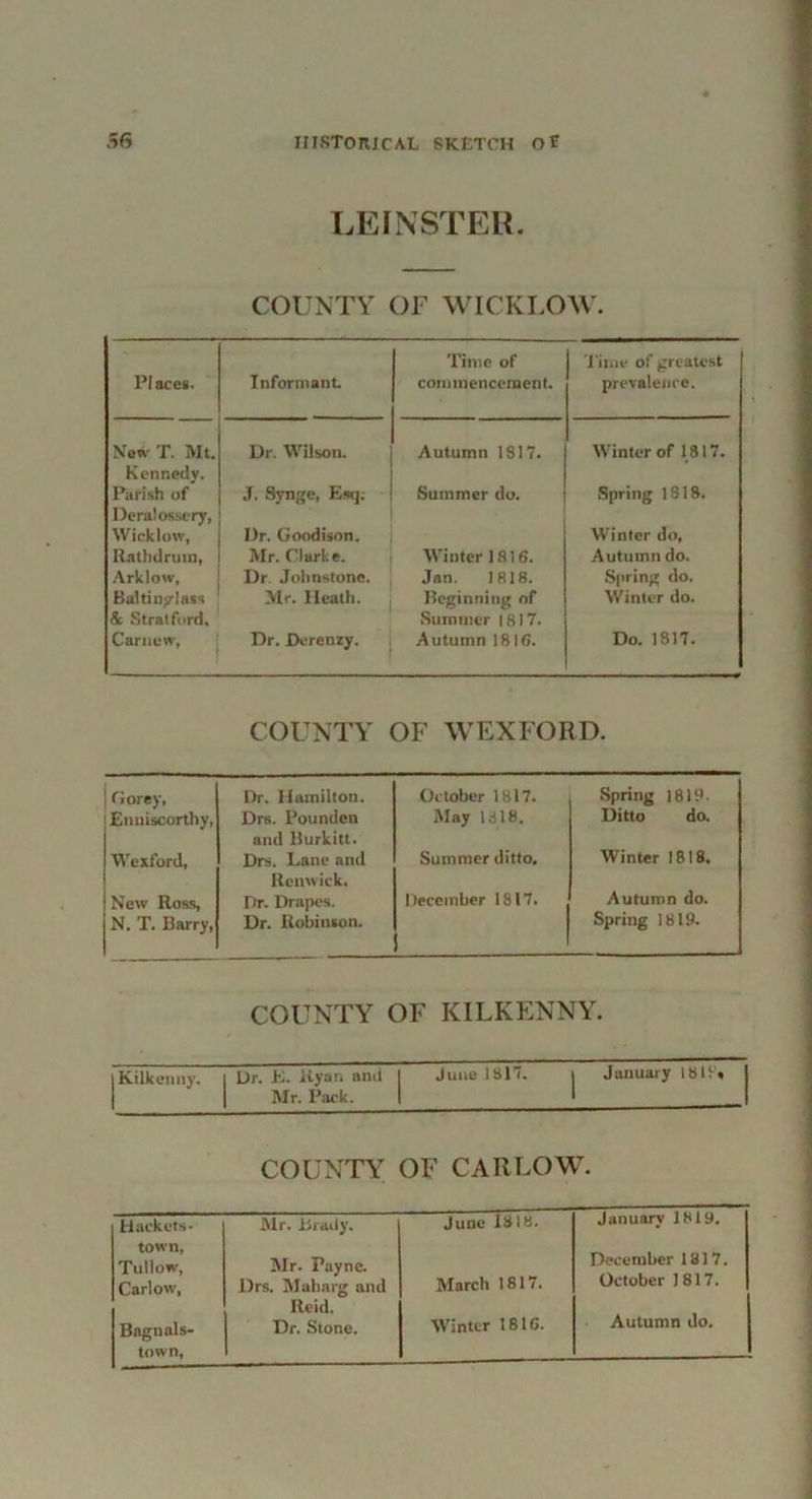 LEINSTER. COUNTY OF WICKLOW. PI ace*. Informant Time of commencement. Tiine of greatest prevalence. New T. Mt. Dr. Wilson. Autumn 1817. Winter of 1817. Kennedy. Parish of J. Synge, Estj; Summer do. Spring 1318. Deralosscry, Wicklow, Dr. Goodison. Winter do, Rathdruin, Mr. Clarke. Winter 1816. Autumn do. Arklow, Dr. Johnstone. Jan. 1818. Spring do. Baltiu^Iass & Stratford, Mr. Heath. Beginning of Summer 1817. Winter do. Carnew, ■ Dr, Derenzy. Autumn 1816. Do. 1817. COUNTY OF WEXFORD. 1 Gorey, Dr. Hamilton. October 1817. Spring 1819. lEnniscorthy, Drs. Pounden and Burkitt. iMay 1818. Ditto do. Wexford, Drs. Lane and Rcnwick, Summer ditto. Winter 1818. New Ross, Dr. Drapes. December 1817. Autumn do. N. T. Barry, Dr. Robinton. Spring 1819. COUNTY OF KILKENNY. Kilkenny. Dr. K. Ryan ami Mr. Pack. June 1817. January I8IV* COUNTY OF CARLOW. Hackets. town, Mr. Brady. June 1818. January 1819. Tullow, Mr. Payne. December 1817. Carlow, Drs. Maharg and Reid. March 1817. October 1817. Bagnals- town. Dr. Stone. Winter 1816. Autumn do.