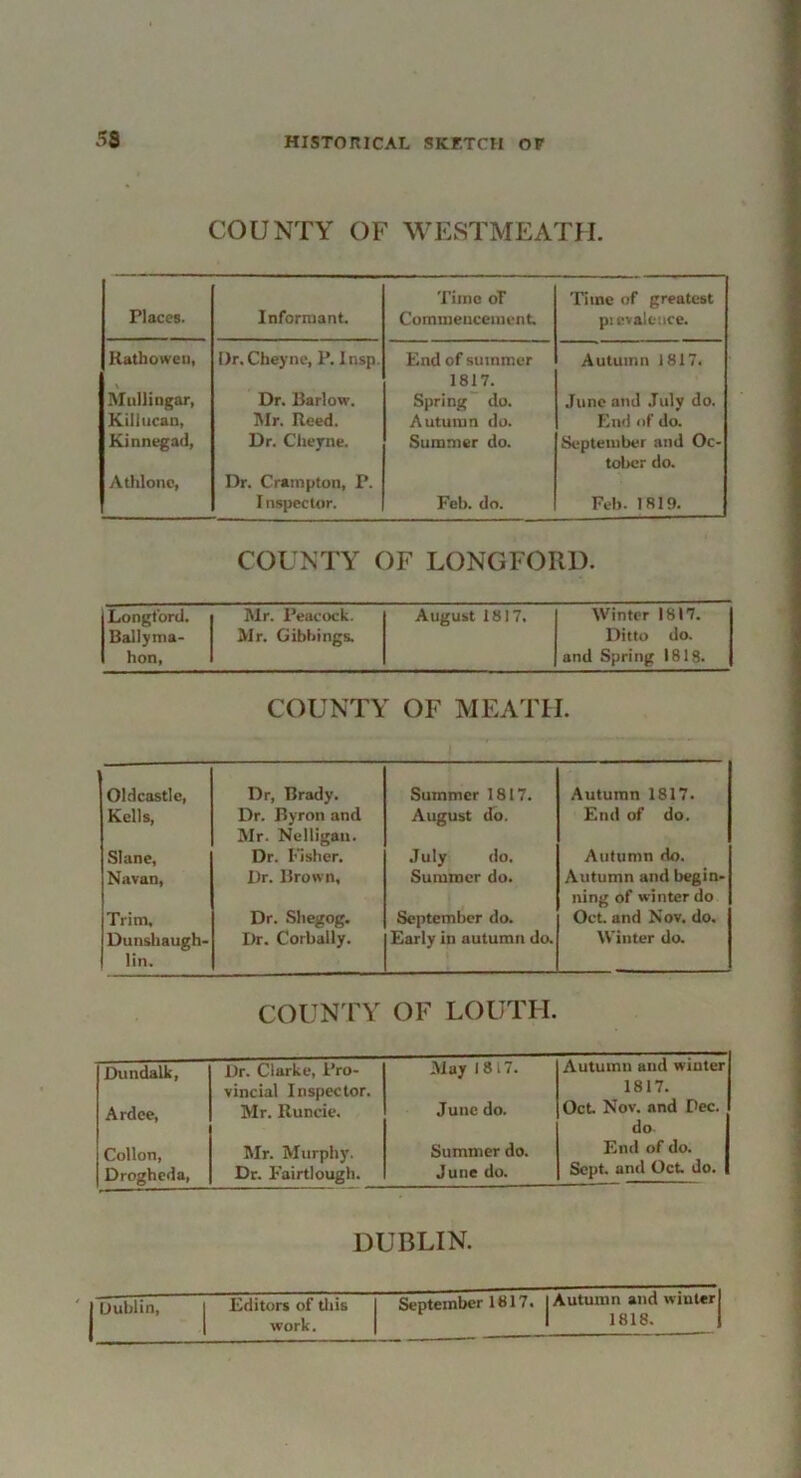 COUNTY OF WESTMEATH. Places. Informant. Time oT Comuiencement. Time of greatest pievaleiice. Kathoweti, Dr. Cheyne, P. I nsp. End of suinmer Autumn 1817. > Mullingar, Dr. Barlow. 1817. Spring do. June and July do. Kiliucan, iVIr. Reed. Autumn do. End Ilf do. Kinn^ad, Dr. Cheyne. Summer do. September and Oc- Athlonc, Dr. Crampton, P. I nspeelor. Feb. do. tol)cr do. Feb. 1819. COUNTY OF LONGFOIIU. Longford. Mr. Peacock. August 1817. Winter 1817. Ballyma- Mr. Gibbings. Ditto do. hon, and Spring 1813. COUNTY OF MEATH. Oldcastle, Dr, Brady. Summer 1817. Autumn 1817. Kells, Dr. Byron and Mr. Nelligau. August do. End of do. Slane, Dr. Fisher. July do. Autumn do. Navan, Dr. Brown, Summer do. Autumn and begin- ning of winter do Trim. Dr. Shegog. September do. Oct. and Nov. do. Dunshaugh- Dr. Corbally. Early in autumn do. Winter da lin. COUN'rY OF LOUTH. Dundalk, Dr. Clarke, Pro- May 1817. Autumn and winter vincial Inspector. 1817. Ardce, Mr. Runcie. June do. Oct Nov. and Pec. do Collon, Drogheda, Mr. Murphy. Dr. Fairtlough. Summer do. June do. End of do. Sept, and Oct do. DUBLIN. Dublin, Editors of tliis September 1817. Autumn and wiulerl work. 1818. 1