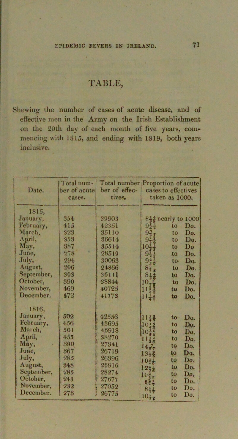 TABLE, Shewing tlie number of cases of acute disease, and of effective men in the Army on the Irish Establishment on the 20th day of each month of five years, com- mencing with 1815, and ending with 1819, both years inclusive. Date. 'I'otal num- ber of acute cases. Total number ber of effec- tives. Proportion of acute cases to effectives taken as 1000, 1815, January, 334- 39903 m nearly to 1000 February, 415 42351 9H to Do. March, 323 35110 to Do. April, 353 36614 9H to Do. May, 387 35514 lOjj to Do June, 2T8 28519 02 1 to Do. July, 294 30063 to- Do. August, 206 24866 to Do. September, 303 36111 10,> 1 1 a 1 ^ 1 1 ' 3 to Do. October, 390 38844 to Do. November, 469 40725 to Do. December. 472 41773 to Do. 1816, January, 502 : 42556 lUi to Do. February, 456 43695 h-N-nt O O to Do. March, 501 46918 to Do. April, 453 38270 4 0 11 to Do. May, 390 27341 3 8 to Do. June, 367 26719 1341 1044 to Do. .luly, 285 26396 to Do. August, 348 26916 1254 to Do. Septeniber, 285 28274 to Do. October, 243 27677 JTT 8H lO^-y to Do. November, 232 27052 to Do, December. 273 26775 i to Do.