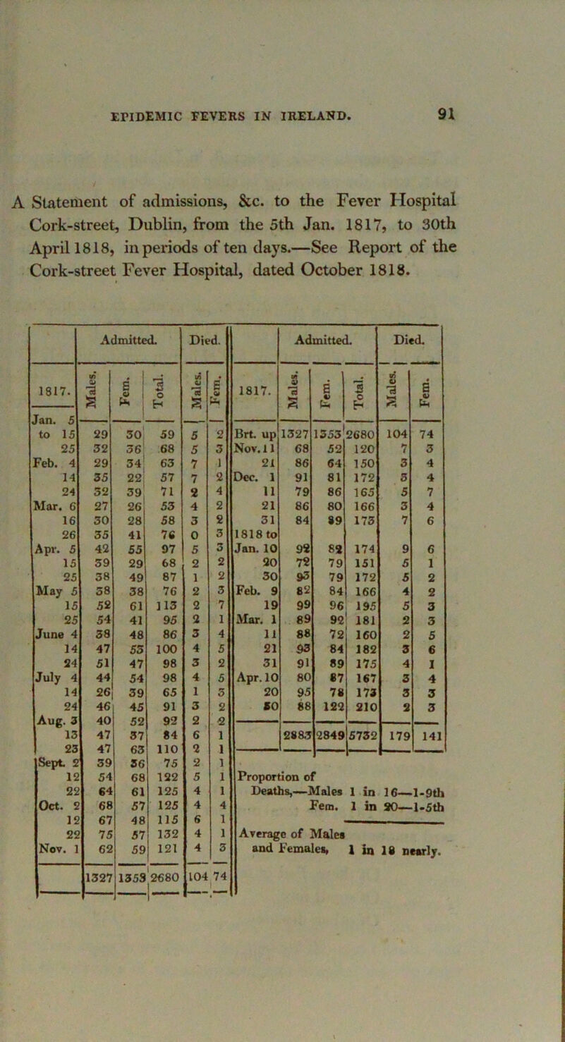 A Statement of admissions, &c. to the Fever Hospital Cork-street, Dublin, from the 5th Jan. 1817, to 30th April 1818, in periods of ten days.—See Report of the Cork-street Fever Hospital, dated October 1818. Admitted. Died. Admitted, Died. 1817. S n S 3 lA 73 E 1817. 3 S E 3 v! Cl e u. H s s £ Jan 5 to 15 29 30j 59 5 2 Brt up 1327 1553 2680 104 74 25 32 36» 68 5 3 Nov. 11 68 52 120 7 3 Feb. 4 29 34' 63 7 1 21 86 64 150 3 4 14 35 22i 57 7 2 Dec. 1 91 81 172 3 4 24 52 39; 71 2 4 11 79 86 165 5 7 Mar. 6 27 26 53 4 2 21 86 80 166 3 4 16 30 28 58 3 2 31 84 89 173 7 6 26 35 41 76 0 3 1818to Apr. 5 42 55 97 5 3 Jan. 10 9* 82 174 9 6 15 39 29 68 2 2 20 7« 79 151 5 1 25 38 49 87 1 2 30 93 79 172 5 2 May 5 38 38 76 2 3 Feb. 9 82 84 166 4 2 15 52 61 113 2 7 19 99 96 195 5 3 25 54 41 95 2 1 Mar. 1 89 92 181 2 3 June 4 38 48 86 3 4 11 88 72 160 2 5 14 47 53 100 4 5 21 93 84 182 3 6 24 51 47 98 3 2 31 91 89 175 4 1 July 4 44 54 98 4 5 Apr. 10 80 87 167 5 4 14 26 39 65 1 3 20 95 78 175 3 3 24 46 45 91 3 2 SO 88 122 210 2 3 40 ISO Q<7 2 <2 13 47 37 84 6 1 28&5 2849 5732 179 141 23 47 fiS ] 1 1 Sept 2 39 86 75 2 1 12 54 68 122 5 1 Proportion of 22 64 61 125 4 1 Deaths,—Males 1 in 16— l-9th Oct. 2 68 57 125 4 4 Fem, 1 in 20—l-5th 12 67 48 115 6 1 22 75 57 132 4 1 Average of Males Nov. 1 62 59 121 4 3 and Females, 1 in 18 nearly. 1327 1353'2680 1 104,74