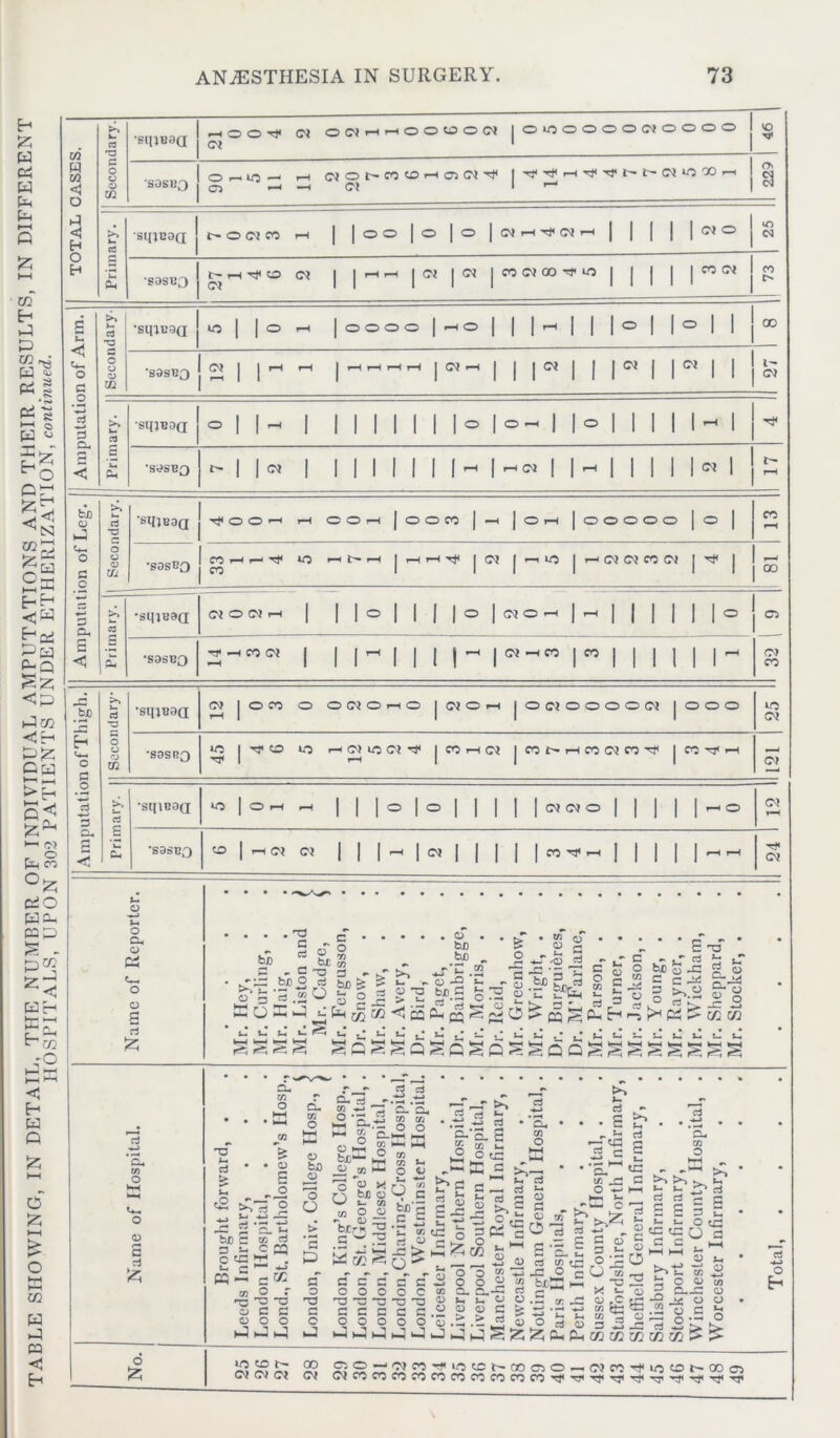 H Z p a p p p KH P Z 02 H P P g* * J I p S or1 Zy; ^ <r, cg£ Z a c 2 — * <; P P- Q Sz <P P«2 <! H PZ PP tr 1—1 >h £< z^ >—< °z PO pa, ep pco ZJ PH h-t *-H £p -rO TOTAL CASES. Secondary. •stneaa —1 O O Ci OJIHIHOOBOM |0»000000{0000 I c-r 1 'Q TJ< •S3SB3 0-.10— H OJ O CO CO — 05 CM T* I Tjr —1 rj< t}< t- <M lO 00 — CD — — (M 1 — I 229 Primary. | SI|1B3Q t'OCJCO — | | OO | O | O | Oi —1 ^ Of — | | [ | |cro to CNl S3SB0 r-- — CO Cl | |-H^-|GM|C^|OOGSJOO^riO| | | | JCOGM CO C Amputation of Arm. Secondary- •siiiBag ro | | O H | OOOO 1 HO | I I H | | I O | I O I | 00 •S9SBQ - |----|W-|||C«|||C«||C»|| Primary. Sl[JB3(I oil- 1 |||||||o|o-||o|||||-| •Si^SBQ t-||or I lllllll^l 1 | ^ 1 1 1 1 1 1 H Amputation of Leg. Secondary. 'StUB3Q -^oo— — oo— | ooo | — | o — |ooooo | o | cc r-H ■„„.o eo — — ro — r- — j — — |<M | — ro | — CJ C? CD Cl | 00 Primary, j •S11JB3Q OJOCM- | | 1 O | | | |o|(?$0— |— | | | | | | O C5 O) CO •S3SB0 I 1 irt I i i i- i04-” i” i i i i I I- j Amputation of Thigh. 1 Secondary •srnnaa CJ |OCO O OffiOHO |CJO— OOOOOOO! |000 LO GS? •SOSRQ JO |-^<o ro —Ojrocr^ | CO — CJ j CO r^ — CO CQ CD jeo^ — CJ Primary. 1 •siiiEad ro l°H H | | | O | O | | | | |cj<Mo| | | | 1-0 CJ V—H *S9SB3 ° lHf! « lll-'lc}lllll«':,,'-llllll'HrH T* c\{ Name of Reporter. • • • • Mr. Iley, Mr. Curling, . Mr. Haig, Air. Liston and ) Mr. Cadge, \ Mr. Fergusson, Dr. Snow, Mr. Shaw, Mr. Avery, Dr. Bird, Mr. Paget, Dr. Bainbrigge, Mr. Morris, . Dr. Reid, Mr. Greenhow, Mr. Wright, . Dr. Burguieres, Dr. M’Farlane, Mr. Parson, . Mr. Turner, . Mr. Jackson, . Mr. Young, . Mr. Rayner, . Mr. Wickham, . 1 Mr. Sheppard, Mr. Stocker, . • • • • < H P P Z C5 Z ►-H £ O HH H-H 02 W CQ a, c/> O o o £ rd Z o z cd > a- yj o £ 0) £ o « 5^03 bJD £ 3 o tC2 CO <d c P5 « o r -s -a c o c _ o o o p p p r •» cd cd o_ **, 0) 03 o • —< o ►2 a.** CO CO O O * 1 ^71 J” CO >-H o fcjO <D 'o O > *3 G O T3 G C iJ £o= ° o CO I CO CO *-. O <L> O 03 x O &>s o B fcJD 5 ed C C co uH W a' o 03 G O CO ^ c G o o ■a -& G G O O 1-3 -G> qq c cf o c G 03 G G o o a- a. £ £ a 5 2lc bg g: s s ? j2 J=i •*-» GU c’ i I§c: a« CO O •—• <G cd - c ^ cd G G G ^ b-3 ‘ ' S 5 £ § m- > G: r K g2 c ^ cd ^ ~ £*£-E c *- <G G G-. co O to G £•*■> i O ■♦—' HH *-* pz 3 § §| tn a. O..C a> t. s- o o o o C ’5.5: > * § 1 <G c p p p: G G O O co , -a X t- CD fC S $ts 73 cd cd s s '■— t_ cg cz: g c cd e S G u, O cx3 O c x/i , HI 5£■ ib a id •3 J= O “ bt2 g C P •— tr > w b o a ZZpPmccmcooj o Gp O G JG OJ P4 « iJ C-> CO _G O o o .s s > > cd -*-> o E- 2S S2~22S2_ri0tct'®C)0'- cjco^tioBot^oocn