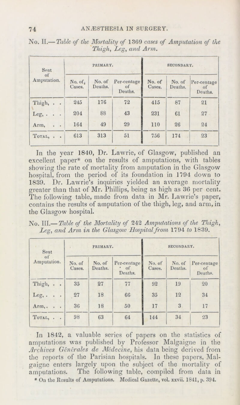 No. II.— Table of the Mortality of 13G9 cases of Amputation of the Thigh, Leg, and Arm. Seat of Amputation. PRIMARY. SECONDARY. No. of, Cases. No. of Deaths. Per-centage of Deaths. No. of Cases. No. of Deaths. Per-centage of Deaths. Thigh, . . 245 176 72 415 87 21 \ Leg', . 204 88 43 231 Cl 27 Arm, . . 164 49 29 110 26 24 Total, . . 613 313 51 756 174 23 In the year 1840, Dr. Lawrie, of Glasgow, published an excellent paper* on the results of amputations, with tables showing the rate of mortality from amputation in the Glasgow hospital, from the period of its foundation in 1794 down to 1839. Dr. Lawrie’s inquiries yielded an average mortality greater than that of Mr. Phillips, being as high as 36 per cent. The following table, made from data in Mr. Lawrie’s paper, contains the results of amputation of the thigh, leg, and arm, in the Glasgow hospital. No. III.— Table of the Mortality of 242 Amputations of the Thigh, Leg, and Arm in the Glasgoiv Hospital from 1794 to 1839. Seat of Amputation. PRIMARY. SECONDARY. No. of Cases. No. of Deaths. Per-centage * of Deaths. No. of Cases. No. of Deaths. Per-centage of Deaths. Thigh, . . 35 27 77 92 19 20 Leg, . . . 27 18 66 35 12 34 Arm,. . . 36 18 50 17 3 17 Total, . . 98 63 64 144 34 23 In 1842, a valuable series of papers on the statistics of amputations was published by Professor Malgaigne in the Archives Generales de Medecine, his data being derived from the reports of the Parisian hospitals. In these papers, Mal- gaigne enters largely upon the subject of the mortality of amputations. The following table, compiled from data in * On the Results of Amputations. Medical Gazette, vol. xxvii. 1841, p. 394.