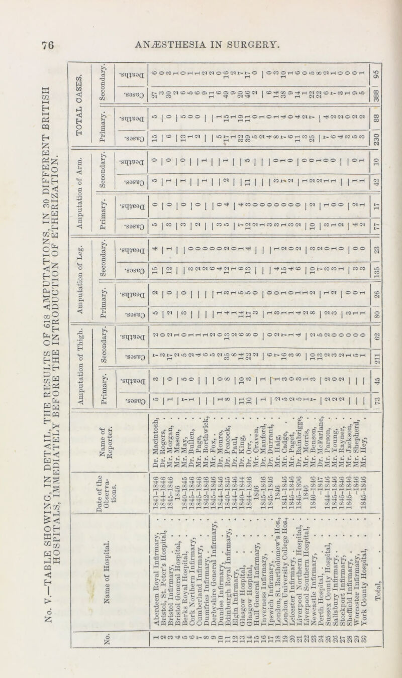 No. V—'TABLE SHOWING, IN DETAIL, THE RESULTS OF 618 AMPUTATIONS, IN 30 DIFFERENT BRITISH HOSPITALS, IMMEDIATELY BEFORE THE INTRODUCTION OF ETHERIZATION. TOTAL CASES. Secondary. •sq^coa OOCOHOHHGClOOC'lNl-O 1 OCO OHO 00X^1 HOOOH r-i r—i 1 rH 1388 1 95 •SOb’TJQ i-XOdXiOOOHOQQOOM 1 CD'fCDQ'fHC'UMONCOHQiO (N CO I rH CO CUN Primary. •sqycoQ; in jO | OOO | |rHiOT-IO>j-HO,-l©rHiJ<©Tj<n*t~ | 230 1 88 •SOStJQ >0 I O I WHIN 1 I vOt-H(MOliON^OONCDHCOO 1 H O ^ CJ O CO Ml 1 rH II j—i 00 CO M(N1 % Amputation of Arm. Secondary. •sq^BOd © | O | O | | rH | l^l | O | j |©rH©|©Or-IO©| |©r-< o rH •SOSBQ m|rH|i-l| | rH | |<^| |^| | |Mt.<N|rH(M<NrHr-<| | iH rH Ol Primary. •sq^BOd O | O | O jo | | O M | MCOOOOOOOO | <N | HOO | <N M t— rH •S3SBQ O | CO | CO |(N | | CO O |i.^C3<NHCOCOHCOOJ | O |COr-t(N | M CM 77 Amputation of Leg. Secondary. •sq^BOd M | rH | | OOOOOOIOHrJl | | | HWOd | CONOHO | OO CO •SOSBQ O |C1 | | COCUHC^OIHCOCO | | | M JO M CD | O i'- CO co rH | CO CO »o CO r- Primary. •Sq^T30(J <N | O | O | | | | HCOHiOO O | OOHOHHIN | H W | OOH 80 1 26 •SOS 130 to | <M | CO | | | | H^Hj+I^CO | HCOHHt#C1X |OlCO | COHH Amputation of Thigh. Secondary. •sqyBOd CIOC'IHOHHHC'IOCOCIOXO | OClNHrf | (MOtMOOOOO <M O *S0ST?3 t- CO i- Cl O ClO O Cl O CC H- 'M d 1 CD t- O CO CO 1 O CO (M CO (M H O H rH CO rH <N | M 1 rH rH rH T—1 Ol Primary. *Sq^T30(X CO | O | too | | |©<X>|OCO|rH |rH COOCOHCO | NON | | xC ‘S9SVQ ‘O | rH | t- rH | | |rHC0|rHO|rHj'M»0<MOrHJt^|(M(N(M| | j CO 1- Name of Reporter. Dr. Macintosh, Dr. Rogers, 31 r. Morgan, . Mr. Mason, Mr. May, Dr. Bullen, Mr. Page, Mr. Borthwick, Mr. Fox, . Dr. Monro, Dr. Peacock, . Dr. Paul, Dr. King, Dr. Orr, . Mr. Craven, . Dr. Manford, . Dr. Durrant, . Mr. Haig, Mr. Cadge, . Mr. Paget, Dr. Bainbrigge, Mr. Morris, Mr. Benson, . Dr. McFarlane, Mr. Parson, Mr. Young, Mr. Rayner, . Mr. Jackson, . Mr. Shepherd, 31 r. Hey, Date of the Observa- tions. 1841- 1846 1844- 1846 1845- 1846 1846 1840-1845 1845-1846 1845-1846 1842- 1846 1845-1846 1844-1846 1840- 1S45 1844-1846 1S40-1844 1844- 1846 1846 1845- 1846 1845-1S46 1S46 1841- 1846 1845-1846 1845-1896 1846 1840-1S46 -1847 1844- 1846 1845- 1846 1845-1846 1845-1846 -1846 1845-1846 ri 'a, w O a O <D s c3 & u -*-» ci *a £ 2 a c2 >> o <2* a g OQ fl £ g hO a> ^-r^, n o o o .*_> -4^> o CD W V. ’£ *£ ‘E Si ~ 2 ^ . .Tfg s: a £? D< fl *-i rf “H5C § © _ a ©  C £ s- U ^ © •3 JU c o u % pc; o t: .© •e-a e | a> o 3 © POCfi u Ci a f-4 (P a >> u • c3 a •<£ • #xH 3 * £ a © s o o ~ „ J -T^-Tcfl c3 p 5 c3 Cl 2 OT £ o ri O.P. . „ d « w 2 sfLSBH © * •3 M fl «a ■9 ® a M * * rS ' ? « o oO £>•3 3 c M iG„_ •P d 3.S ® a1 £ tCcS ft tl »vr-H «S t*x O a js-fl © «s •*» © S sS CO S-gd 3M„„mMo5 ° 2 5^3 ci cj ’ 3 >* CD g « W W O O B M HHl ~ £ a 3 £ ^ {h cj ZZ © a? a w c -Jh r ^ S ^ is ,g o ^ ^ ► « ® O © ’3 5 ^ t»1-1 h o c ’H o o ^ aad h ^ o o o > o ©.&£ s u g-2 O CD M O ©A S, £ £ „ >. 5 © 3 5 b cj a a a a ^•tc to - H © © © *g 5 ~ 3 M M 3 M a o ►>-£” « © w ^ o Si ^ c3 g O s<sa >> & w ^ ^ ^ ■ oa ■« E “ ^ < 2 — o ° o a > © cs 2 js S; © «co co m cc ? rH o HNMiiinffli'«)aoHrio-H<«50i'®ooHNM-tinoKooo!0 rHHHHHnHHriH«IN«NNONND|iNM