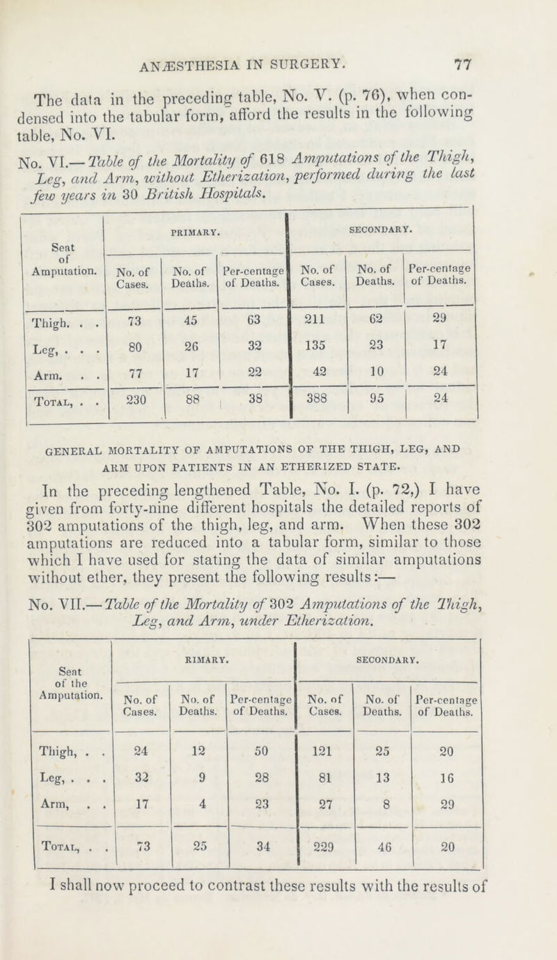 The data in the preceding table, No. V. (p. 70), when con- densed into the tabular form,'afford the results in the following table, No. VI. No. VI.— Table of the Mortality of 618 Amputations of the Thigh, Leg, and Arm, without Etherization, performed during the last few years in 30 British Hospitals. Seat of Amputation. PRIMARY. SECONDARY. No. of Cases. No. of Deaths. Per-centage of Deaths. No. of Cases. No. of Deaths. Per-centage of Deaths. Thigh. . . 73 45 63 211 62 29 Leg, . . . 80 26 32 135 23 17 Arm. . . 77 17 22 42 10 24 Total, . . 230 88 38 388 95 24 general mortality of amputations of the thigh, leg, and ARM UPON PATIENTS IN AN ETHERIZED STATE. In the preceding lengthened Table, No. I. (p. 72,) I have given from forty-nine different hospitals the detailed reports of 302 amputations of the thigh, leg, and arm. When these 302 amputations are reduced into a tabular form, similar to those which I have used for stating the data of similar amputations without ether, they present the following results:— No. VII.— Table of the Mortality of 302 Amputations of the Thigh, Leg, and Arm, under Etherization. Seat of the Amputation. RIMARY. SECONDARY. No. of Cases. No. of Deaths. Per-centage of Deaths. No. of Cases. No. of Deaths. Per-centage of Deaths. Thigh, . . 24 12 50 121 25 20 Leg, . . . 32 9 28 81 13 16 Arm, . . 17 4 23 27 8 29 Total, . . 73 25 34 229 46 20 I shall now proceed to contrast these results with the results of