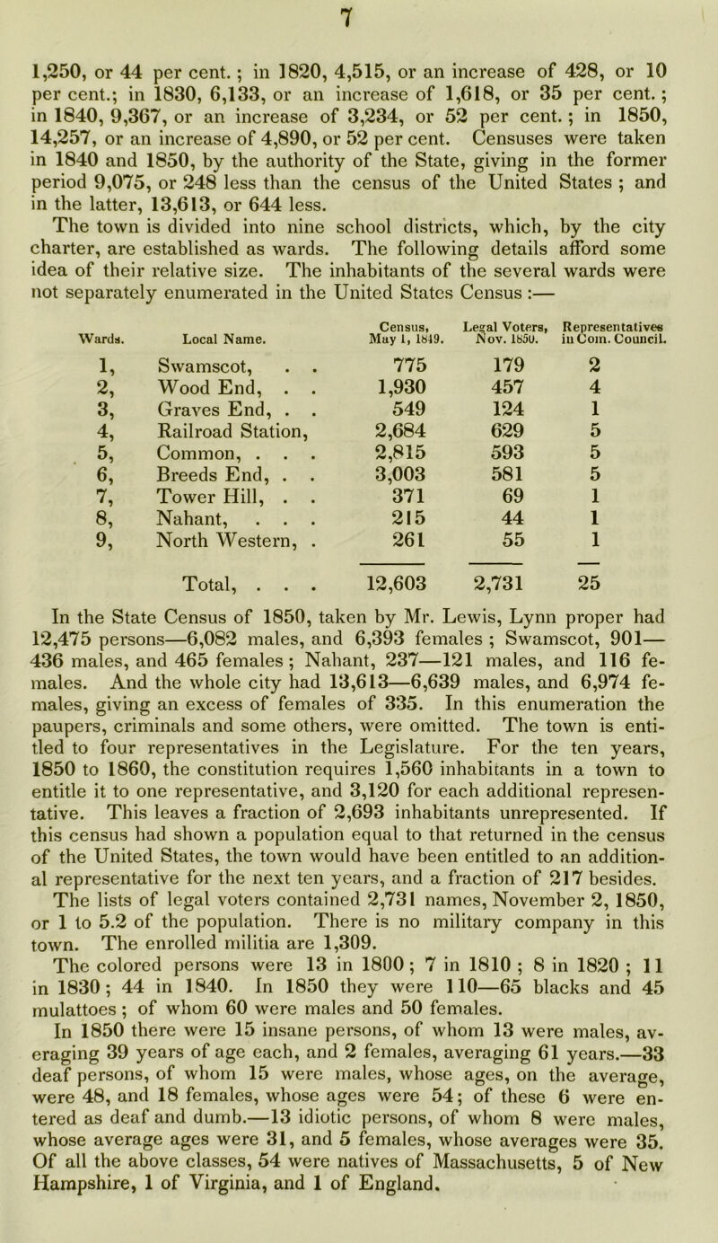 1,250, or 44 per cent.; in 1820, 4,515, or an increase of 428, or 10 per cent.; in 1830, 6,133, or an increase of 1,618, or 35 per cent.; in 1840, 9,367, or an increase of 3,234, or 52 per cent.; in 1850, 14,257, or an increase of 4,890, or 52 per cent. Censuses were taken in 1840 and 1850, by the authority of the State, giving in the former period 9,075, or 248 less than the census of the United States ; and in the latter, 13,613, or 644 less. The town is divided into nine school districts, which, by the city charter, are established as wards. The following details afford some idea of their relative size. The inhabitants of the several wards were not separately enumerated in the United States Census:— Wards. Local Name. Census, May 1, 1«49. Legal Voters, Nov. Ib5u. Representatives in Com. Council. 1, Swamscot, 775 179 2 2, Wood End, 1,930 457 4 3, Graves End, . 549 124 1 4, Railroad Station, 2,684 629 5 5, Common, . 2,815 593 5 6, Breeds End, . 3,003 581 5 v, Tower Hill, . 371 69 1 8, Nahant, 215 44 1 9, North Western, . 261 55 1 Total, . . . 12,603 2,731 25 In the State Census of 1850, taken by Mr. Lewis, Lynn proper had 12,475 persons—6,082 males, and 6,393 females ; Swamscot, 901— 436 males, and 465 females; Nahant, 237—121 males, and 116 fe- males. And the whole city had 13,613—6,639 males, and 6,974 fe- males, giving an excess of females of 335. In this enumeration the paupers, criminals and some others, were omitted. The town is enti- tled to four representatives in the Legislature. For the ten years, 1850 to 1860, the constitution requires 1,560 inhabitants in a town to entitle it to one representative, and 3,120 for each additional represen- tative. This leaves a fraction of 2,693 inhabitants unrepresented. If this census had shown a population equal to that returned in the census of the United States, the town would have been entitled to an addition- al representative for the next ten years, and a fraction of 217 besides. The lists of legal voters contained 2,731 names, November 2, 1850, or 1 to 5.2 of the population. There is no military company in this town. The enrolled militia are 1,309. The colored persons were 13 in 1800; 7 in 1810 ; 8 in 1820 ; 11 in 1830; 44 in 1840. In 1850 they were 110—65 blacks and 45 mulattoes ; of whom 60 were males and 50 females. In 1850 there were 15 insane persons, of whom 13 were males, av- eraging 39 years of age each, and 2 females, averaging 61 years.—33 deaf persons, of whom 15 were males, whose ages, on the average, were 48, and 18 females, whose ages were 54; of these 6 were en- tered as deaf and dumb.—13 idiotic persons, of whom 8 were males, whose average ages were 31, and 5 females, whose averages were 35. Of all the above classes, 54 were natives of Massachusetts, 5 of New Hampshire, 1 of Virginia, and 1 of England.
