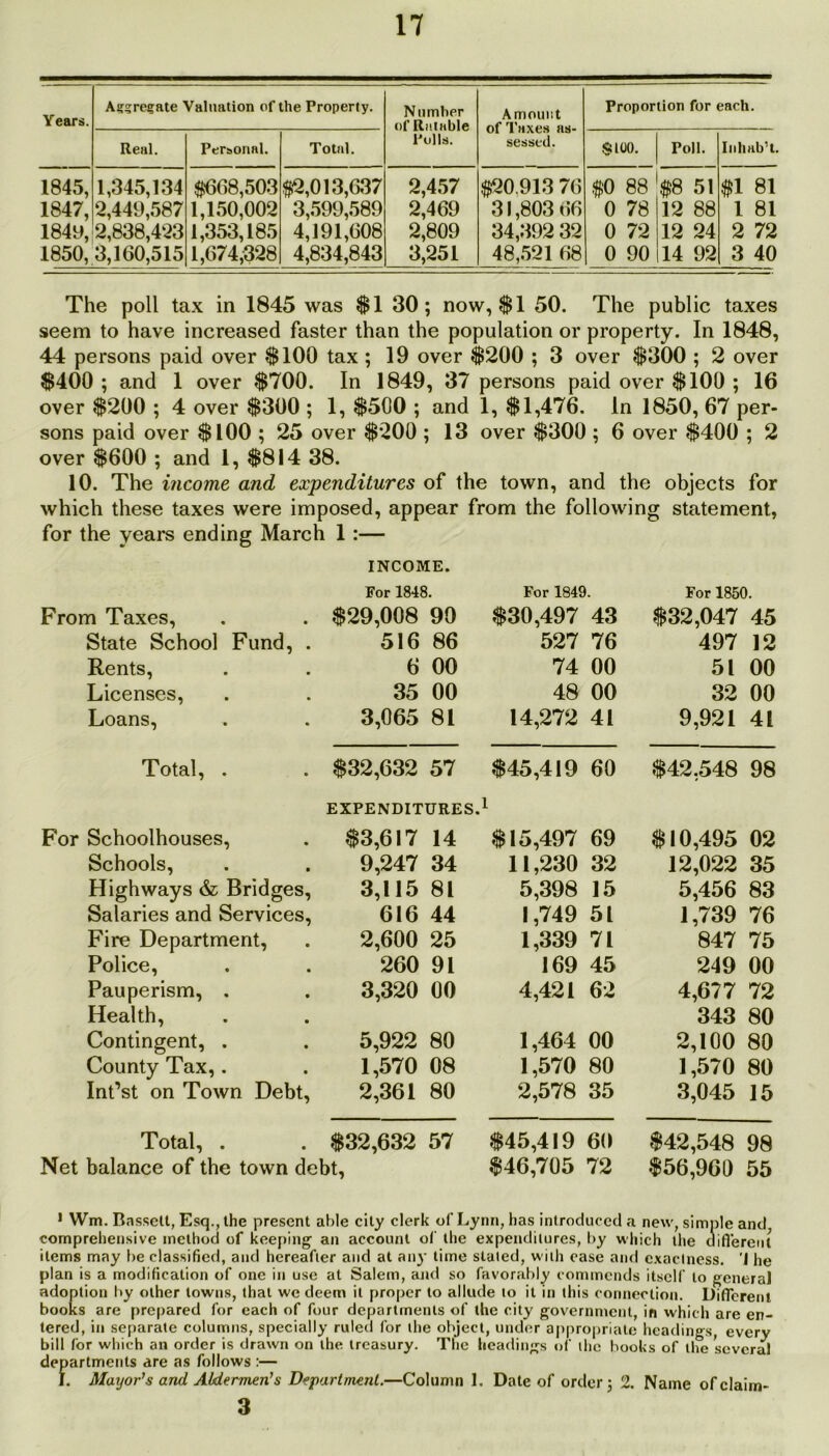 Years. A??regate Valuation of the Property. Number of Ratable Polls. Amount of Taxes as- sessed. Proportion for each. Real. Personal. Total. $100. Poll. Inhab’t. 1845, 1847, 1849, 1850, 1,345,134 2,449,587 2,838,423 3,160,515 #668,503 1,150,002 1,353,185 1,674,328 #2,013,637 3,599,589 4,191,608 4,834,843 2,457 2,469 2,809 3,251 #20.913 76 31,803 66 34,392 32 48,521 68 #0 88 0 78 0 72 0 90 #8 51 12 88 12 24 14 92 #1 81 1 81 2 72 3 40 The poll tax in 1845 was $1 30; now, $1 50. The public taxes seem to have increased faster than the population or property. In 1848, 44 persons paid over $100 tax ; 19 over $200 ; 3 over $300 ; 2 over $400 ; and 1 over $700. In 1849, 37 persons paid over $100 ; 16 over $200 ; 4 over $300 ; 1, $500 ; and 1, $1,476. In 1850, 67 per- sons paid over $100 ; 25 over $200 ; 13 over $300 ; 6 over $400 ; 2 over $600 ; and 1, $814 38. 10. The income and, expenditures of the town, and the objects for which these taxes were imposed, appear from the following statement, for the years ending March 1 :— INCOME. For 1848. For 1849. For 1850. From Taxes, $29,008 90 $30,497 43 $32,047 45 State School Fund, . 516 86 527 76 497 12 Rents, 6 00 74 00 51 00 Licenses, 35 00 48 00 32 00 Loans, 3,065 81 14,272 41 9,921 41 Total, . $32,632 57 $45,419 60 $42,548 98 EXPENDITURES. l For Schoolhouses, $3,617 14 $15,497 69 $10,495 02 Schools, 9,247 34 11,230 32 12,022 35 Highways & Bridges, 3,115 81 5,398 15 5,456 83 Salaries and Services, 616 44 1,749 51 1,739 76 Fire Department, 2,600 25 1,339 71 847 75 Police, 260 91 169 45 249 00 Pauperism, . 3,320 00 4,421 62 4,677 72 Health, 343 80 Contingent, . 5,922 80 1,464 00 2,100 80 County Tax,. 1,570 08 1,570 80 1,570 80 Int’st on Town Debt, 2,361 80 2,578 35 3,045 15 Total, . $32,632 57 $45,419 60 $42,548 98 Net balance of the town debt, $46,705 72 $56,960 55 1 Wm. Bassett, Esq., the present able city clerk of Lynn, has introduced a new, simple and comprehensive method of keeping' an account of the expenditures, by which the different items may be classified, and hereafter and at any time staled, with case and exactness. ’J he plan is a modification of one in use at Salem, and so favorably commends itself to general adoption by other towns, that we deem it proper to allude to it in this connection. Different books are prepared for each of four departments of the city government, irt which are en- tered, in separate columns, specially ruled for the object, under appropriate headings, every bill for which an order is drawn on the treasury. The headings of the books of the several departments are as follows :— I. Mayor’s and Aldermen’s Department.—Column 1. Date of order ; 2. Name of claim- 3