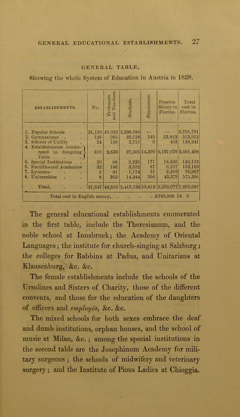 GENERAL TABLE, Showing the whole System of Education in Austria in 1838. ESTABLISHMENTS. No. Professors and Teachers. Students. Pensioners. Pension Money in Florins. Total cost in Florins. 1. Popular Schools 31,120 40,025 2,338,985 2,795,791 2. Gymnasiums . 128 985 29,128 545 23,823 513,912 3. Schools of Utility 24 150 2,715 6 403 138,241 4. Establishments enume- h rated in foregoing > 310 2,633 27,505 14,399 2,197,079 3,501,498 Table . . J 5. Special Institutions 20 88 2,235 171 18,820 140,113 6. Faculties and Academies 32 186 3,652 1,174 87 6,257 153,169 76,967 7. Lyceums 5 81 51 2,316 8. Universities 8 362 14,344 556 43,379 575,396 Total, 31,647 44,510 2,419,738 15,815 2,292,077 7,895,087 Total cost in English money, .... £789,508 14 0 The general educational establishments enumerated in the first table, include the Theresianum, and the noble school at Innsbruck; the Academy of Oriental Languages; the institute for church-singing at Salzburg ; the colleges for Rabbins at Padua, and Unitarians at Klausenburg, &c. &c. The female establishments include the schools of the Ursulines and Sisters of Charity, those of the different convents, and those for the education of the daughters of officers and employes, &c. &c. The mixed schools for both sexes embrace the deaf and dumb institutions, orphan houses, and the school of music at Milan, &c. ; among the special institutions in the second table are the Josephinum Academy for mili- tary surgeons ; the schools of midwifery and veterinary surgery ; and the Institute of Pious Ladies at Chioggia.