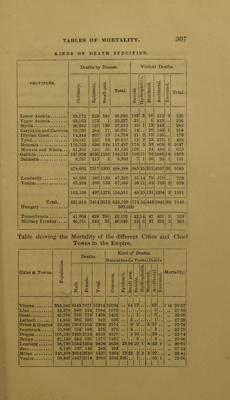 KINDS OF DEATH SPECIFIED. PROVINCES. Deaths by Disease. Violent Deaths. Ordinary. c3 s <y 3 W Small-pox. Total. Suicide | Hydrophobia. Murdered. Accidental. | Executed. Total. Lower Austria 49,172 223 585 49,980 103 3 16 412 2 536 Upper Austria 23,163 173 1 23,337 31 . . 6 219 . . 256 Styria 26,952 121 139 27,212 25 1 13 243 . . 282 Carynthia and Carniola 19,730 284 77 20,091 14 . . 20 183 1 218 Illyrian Coast 14,344 367 13 14,724 21 2 15 135 . . 173 Tyrol 20,527 235 93 20,855 12 2 23 370 1 408 Bohemia 116,733 636 128 117,497 174 5 53 809 6 1047 Moravia and Silesia... 61,356 125 55i 61,536 106 . . 24 488 1 619 Gallicia 137,924 4936 1216 144,076 192 11 92 1586 18 1899 Dalmatia 8,761 217 2 8,980 7 1 50 92 1 151 478,662 7317 2309 488,288 685 25 312 4537 30 5589 Lombardy 85,906 289 1139 87,326 51 14 79 579 723 Venice...t 67,244 208 133 67,585 38 11 52 725 2 828 153,150 497 1272 154,911 89 25 131 1304 2 1551 Total, 631,812 7814 3573! 643,199 774 50 443 5841 32 7140 Hungary 309,000 Transylvania ' 41,064 428 700 42,192 32 14 47 461 5 559' Military Frontier 46,761 240 35 46,946 52 6 37 292 5 365 Table showing the Mortality of the different Cities and Chief Towns in the Empire. Cities & Towns. Population. Deaths. 1 tine lDea of Deaths. Mortality. Natura tha Violent Deaths Male. Female. a •M O H Common. Epidemic. | Small-pox. 1 | Suicide. | Hydrophobia.| | Murdered. | Accidental. | Executed. 333,580 8543 7671 16214 16024 64 57 69 1 in 20-57 23,370 560 524 1084 1079 5 „ 21*55 Gratz 43,790 725 773 1498 1492 . . . . 1 . . . . 5 , , „ 26-56 14,850 286 256 542 536 5 1 „ 27-39 Triest & District 52,580 1204 1104 2308 2274 . . 2 2 . . 3 27 . . „ 22-78 10,826 193 183 376 370 3 .. .. 3 „ 23*79 Prague 105,530 2435 2124 4559 4521 , . 5 10 . . 23 „ 23-14 Briinn 37,180 644 635' 1279 1265 . . .. 6 . . 8 . . „ 29-06 Lemberg 58,730 1544 1264 2808 2638 23 94 20 1 8 23 1 „ 20-91 6,740 137 140 2K3 283 .. 27*22 Milan 145,378 2694 26451 5339 5264 19 23 2 2 2 27 „ 23-81 Venice 93,847 1847 2118 ^ 3965 3582^326 • * 1 * * * * 55 1 „ 23-66