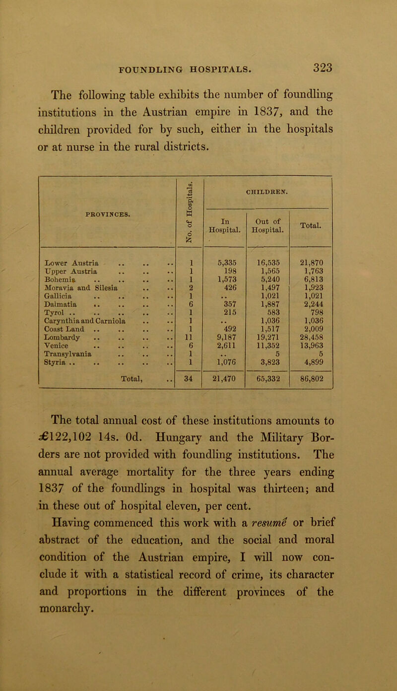 The following table exhibits the number of foundling institutions in the Austrian empire in 1837, and the children provided for by such, either in the hospitals or at nurse in the rural districts. PROVINCES. ! No. of Hospitals. In Hospital. CHILDREN. Out of Hospital. Total. Lower Austria 1 5,335 16,535 21,870 Upper Austria 1 198 1,565 1,763 Bohemia 1 1,573 5,240 6,813 Moravia and Silesia 2 426 1,497 1,923 Gallicia 1 . . 1,021 1,021 Dalmatia .. 6 357 1,887 2,244 Tyrol 1 215 583 798 Carynthia and Carniola 1 . . 1,036 1,036 Coast Land .. 1 492 1,517 2,009 Lombardy 11 9,187 19,271 28,458 Venice 6 2,611 11,352 13,963 Transylvania 1 . . 5 5 Styria .. 1 1,076 3,823 4,899 Total, •• 34 21,470 65,332 86,802 The total annual cost of these institutions amounts to 56122,102 14s. Od. Hungary and the Military Bor- ders are not provided with foundling institutions. The annual average mortality for the three years ending 1837 of the foundlings in hospital was thirteen; and in these out of hospital eleven, per cent. Having commenced this work with a resume or brief abstract of the education, and the social and moral condition of the Austrian empire, I will now con- clude it with a statistical record of crime, its character and proportions in the different provinces of the monarchy.