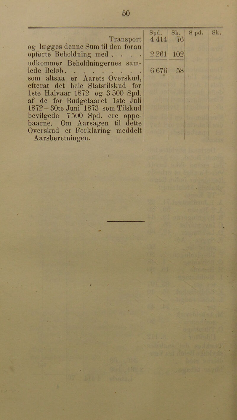 Transport Spd. 4414 Sk. S pd. Sk. 76 og lsegges denne Sum til den foran opforte Beholdning med .... 2 261 102, udkommer Beholdningernes sam- lede Belob 6 676 58 som altsaa er Aarets Overskud, efterat det hele Statstilskud for lste Halvaar 1872 og 3 500 Spd. af de for Budgetaaret lste Juli 1872-30te Juni 1873 som Tilskud bevilgede 7 500 Spd. ere oppe- baarne. Om Aarsagen til dette Overskud er Forklaring meddelt Aarsberetningen. ' i !