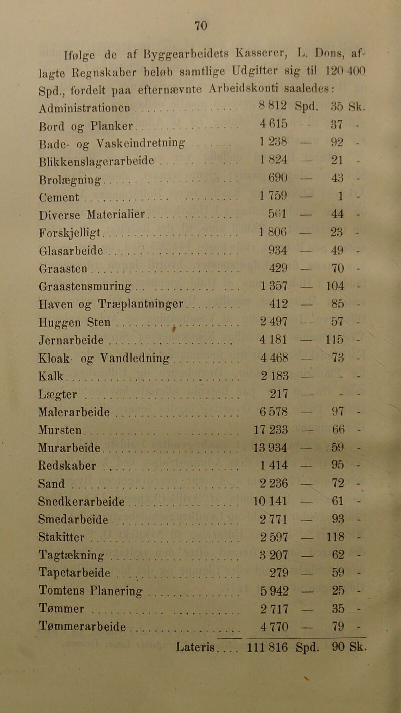 Ifolge de af Byggearbeidets Kasserer, L. Dons, af- lagte Regnskabcr belob samtlige Udgitter sig til 120 400 Spd., fordelt paa efternaevnte Arbeidskonti saaledes: Administration en ... 8812 Spd. 35 Sk Bord og Blanker 4 615 37 - Bade- og Vaskeindretning 1 238 — 92 - Blikkenslagerarbeide 1 824 — 21 - Brolmgning 690 — 43 - Cement 1 759 — 1 - Diverse Materialier 561 — 44 - Forskjelligt 1 806 — 23 - Glasarbeide 934 — 49 - Graasten 429 — 70 - Graastensmuring ... 1357 — 104 - Haven og Traeplantninger 412 — 85 - Ilnggen Sten ... 2 497 — 57 - Jernarbeide 4 181 — 115 - Kloak og Vandledning ... 4 468 — 73 - Kalk . .. . 2183 — - - Lsegter 217 — - - Malerarbeide ... 6 578 — 97 - Mur sten . . 17 233 — 66 - Murarbeide .. 13 934 — 59 - Redskaber 1 414 — 95 - Sand 2 236 — 72 - Snedkerarbeide . 10141 -— 61 - Smedarbeide ... 2771 — 93 - Stakitter . 2 597 — 118 - Tagtsekning 3 207 — 62 - Tapetarbeide . 279 — 59 - Tomtens Planering 5 942 — 25 - Tommer . .... 2717 — 35 - Tommerarbeide . ... 4 770 — 79 - Lateris.... 111816 Spd. 90 Sk.