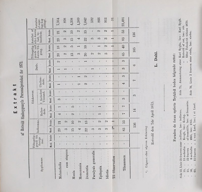 Antallet *j bO a>* I3» ^ bo 5 « — to 31 53 ^ 5 -0*0 C — J C3 Ji l 22 00 ! 'S > p c'o 1 Tilbag gende A arets gan Jj 1 r-H j 20 (M , <L> st <£> . 1 1 1 1 rH =e al c 6 Kvindcr.1 II TH (M CM O CM CO rH 1 CM CM rH 53 CO CO H3 C B == 29 CO iO 22 CO CO CO * co GO rH 1 b'o 5s ^ d « oj bo j* Jc 1 1 < l ! Pb c 1 i i l 1 1 , 1 It 1 Sygdomme. Melancholia — cum stupore Mania M . II Monomania ii 1 Dementia Paralysis generalis. Epilepsia Idiotia Til Observation .... Tilsammen.... c3 p p fo 3 H 'TS Pd a nd c £ « , T. ^ J ’ 8 w iu ^ JB P o ,, to t: ^ a 1 ,3 to OJ S “i .2 * -s 2 -S 2 c * CO -H