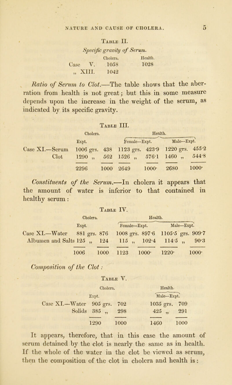 Table II. Specific gravity of Serum. Cholera. Health. Case V. 1058 1028 „ XIII. 1042 Ratio of Serum to Clot.—The table shows that the aber- ration from health is not great; but this in some measure depends upon the increase in the weight of the serum, as indicated by its specific gravity. Table III. Cholera. Health. Expt. female—Expt. Male—Expt. Case XI.—Serum 1006 grs. 438 1123 grs. 423-9 1220 grs. 455*2 Clot 1290 „ 562 1526 ,, 576-1 1460 „ 544-8 2296 1000 2649 1000- 2680 1000- Constituents of the Serum.- —In cholera it appears that the amount of water is inferior to that contained in healthy serum : Table IY. Cholera. Health. Expt. f ' Female—Expt. Male—Expt. Case XI.—Water 881 grs. 876 1008 grs. 897-6 1105-5 grs. 909*7 Albumen and Salts 125 „ 124 115 „ 102-4 114 5 „ 90-3 1006 1000 1123 1000- 1220- 1000- Composition of the Clot.- Table Y. Cholera. Health. Expt. / r A Male—Expt. Case XI.—Water 905 grs. 702 1035 grs. 709 Solids 385 „ 298 425 „ 291 1290 1000 1460 1000 It appears, therefore, that in this case the amount of serum detained by the clot is nearly the same as in health. If the whole of the water in the clot be viewed as serum, then the composition of the clot in cholera and health is: