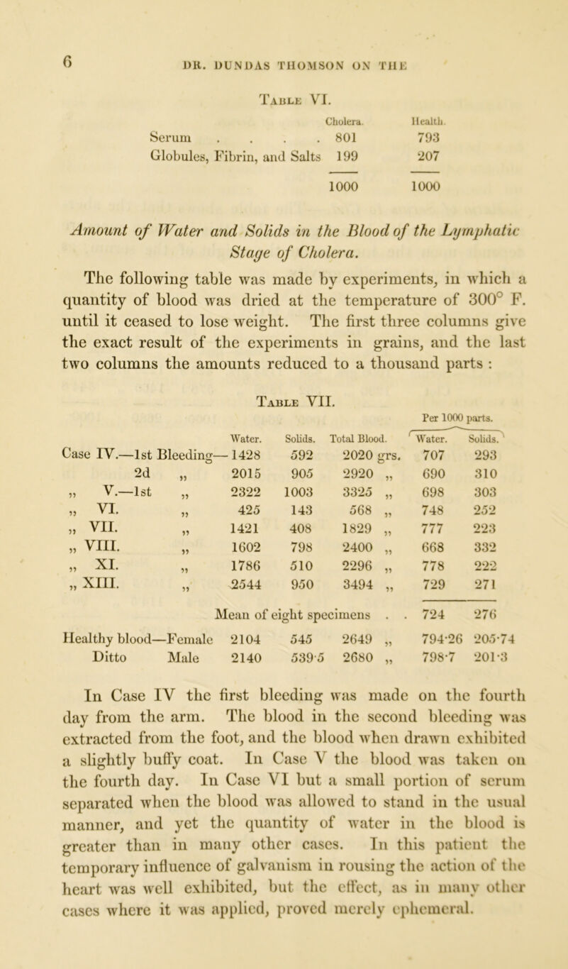 Table VI. Cholera. Health Serum • • • • 801 793 Globules, Fibrin, and Salts 199 207 1000 1000 Amount of Water and Solids in the Blood of the Lymphatic Stage of Cholera. The following table was made by experiments, in which a quantity of blood was dried at the temperature of 300° F. until it ceased to lose weight. The first three columns give the exact result of the experiments in grains, and the last two columns the amounts reduced to a thousand parts : Table VII. Per 1000 parts. Water. Solids. Total Blood. r Water. Solids. Case IV.—1st Bleeding o — 1428 592 2020 grs. 707 293 2d » 2015 905 2920 „ 690 310 „ V.—1st 2322 1003 3325 „ 698 303 „ VI. 95 425 143 568 „ 748 252 „ VII. 1421 408 1829 „ 777 223 „ VIII. » 1602 798 2400 „ 668 332 „ XI. 99 1786 510 2296 „ 778 222 „ XIII. 99 2544 950 3494 „ 729 271 Mean of eight specimens . . 724 276 Healthy blood- —Female 2104 545 2649 „ 794-26 205-74 Ditto Male 2140 5395 2680 „ 798-7 201-3 In Case IV the first bleeding was made on the fourth day from the arm. The blood in the second bleeding was extracted from the foot, and the blood when drawn exhibited a slightly huffy coat. In Case V the blood Mas taken on the fourth day. In Case VI but a small portion of serum separated when the blood Mras alloMred to stand in the usual manner, and yet the quantity of Mater in the blood is greater than in many other cases. In this patient the temporary influence of galvanism in rousing the action of the heart was well exhibited, but the effect, as in many other cases where it was applied, proved merely ephemeral.