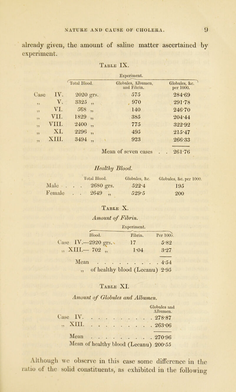 already given, the amount of saline matter ascertained by experiment. Table IX. Experiment. ' Total Blood. Globules, Albumen, and Fibrin. Globules, &c. ' per 1000. Case IY. 2020 <n-s. CJ 575 284-69 99 V. 3325 99 , 970 291-78 99 YI. 568 99 140 246-70 99 VII. 1829 n 385 204-44 99 VIII. 2400 99 775 322-92 99 XI. 2296 99 495 215-47 99 XIII. 3494 99 923 266-33 Mean of seven cases . . 261-76 Healthy Blood. 'total Blood. Globules, &c. Globules, &c. per 1000. Male • * • 2680 grs. 522-4 195 Female • • 2649 „ 529-5 200 Table X. Amount of Fibrin. Experiment. Blood. Eibrin. Per 1000. Case IV.—2920 grs.s 17 5*82 „ XIII.— 702 „ 1-04 3-27 Mean 4-54 „ of healthy blood (Lecanu) 2-95 Table XI. Amount of Globules and Albumen. Globules and Albumen. Case IY 278-87 „ XIII 263-06 Mean 270-96 Mean of healthy blood (Lecanu) 200-55 Although we observe in this case some difference in the ratio of the solid constituents, as exhibited in the folio win 2 o