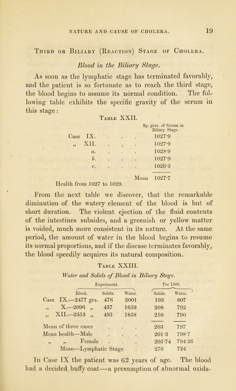 Third or Biliary (Reaction) Stage of Cholera. Blood in the Biliary Stage. As soon as the lymphatic stage has terminated favorably, and the patient is so fortunate as to reach the third stage, the blood begins to assume its normal condition. The fol- lowing table exhibits the specific gravity of the serum in this stage: Table XXII. Case IX. Sp. grav. of Semin in Biliary Stage. 1027-9 „ XII. 1027-9 a. 1028-9 b. 1027-9 c. 1026-3 Health from 1027 to 1029. Mean 1027-7 From the next table we discover, that the remarkable diminution of the watery element of the blood is but of short duration. The violent ejection of the fluid contents of the intestines subsides, and a greenish or yellow matter is voided, much more consistent in its nature. At the same period, the amount of water in the blood begins to resume its normal proportions, and if the disease terminates favorably, the blood speedily acquires its natural composition. Table XXIII. Water and Solids of Blood in Biliary Stage. Experiment. Per 1000. r~ —■ Blood. Solids. \ Water. Solids. Water. ' Case IX.—2477 grs. 476 2001 193 807 „ X.—2096 „ 437 1659 208 792 „ XII.—2353 „ 495 1858 210 790 Mean of three cases # 203 797 Mean health—Male , 201-3 798-7 „ „ Female • 205-74 794 26 Mean—Lymphatic Stage , 276 724 In Case IX the patient was 62 years of age. The blood had a decided huffy coat—a presumption of abnormal oxida-