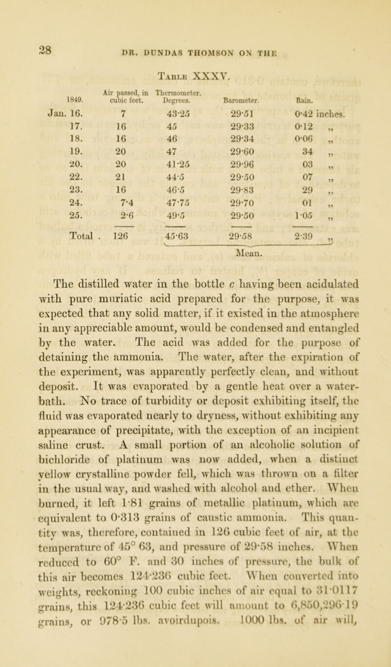 Table XXXV. 1849. Air passed, in cubic feet. Thermometer. Degrees. Barometer. Rain. 16. 7 43-25 29-51 0-42 inches. 17. 16 45 29*33 0-12 11 18. 16 46 29-34 0-06 11 19. 20 47 29-60 34 11 20. 20 41-25 29-96 03 11 22. 21 44-5 29-50 07 11 23. 16 46-5 29-83 29 11 24. 7*4 47-75 29*70 01 11 25. 2*6 49-5 29-50 1-05 11 Total . 126 45-63 29-58 2-39 11 TV f Mean. The distilled water in the bottle c having been acidulated with pure muriatic acid prepared for the purpose, it was expected that any solid matter, if it existed in the atmosphere in any appreciable amount, would be condensed and entangled by the water. The acid was added for the purpose of detaining the ammonia. The water, after the expiration of the experiment, was apparently perfectly clean, and without deposit. It was evaporated by a gentle heat over a water- bath. No trace of turbidity or deposit exhibiting itself, the fluid was evaporated nearly to dryness, without exhibiting any appearance of precipitate, with the exception of an incipient saline crust. A small portion of an alcoholic solution of bichloride of platinum was now added, when a distinct yellow crystalline powder fell, which was thrown on a filter in the usual way, and washed with alcohol and ether. When burned, it left 1*81 grains of metallic platinum, which are equivalent to 0*313 grains of caustic ammonia. This quan- tity was, therefore, contained in 126 cubic feet of air, at the temperature of 45° 63, and pressure of 29*58 inches. When reduced to 60° F. and 30 inches of pressure, the bulk of this air becomes 124*236 cubic feet. When converted into weights, reckoning 100 cubic inches of air equal to 31*0117 grains, this 124*236 cubic feet will amount to 6,850,296*19 grains, or 978*5 lbs. avoirdupois. 1000 lbs. of air will.