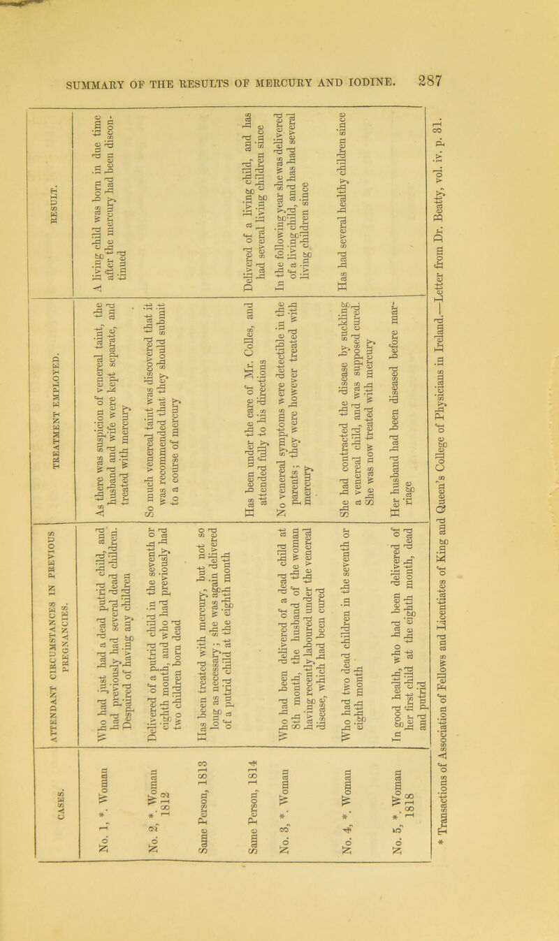 Transactions of Association of Fellows and Licentiates of King and Q,ueen’s College of Physieians in Ireland. Letter from Dr. Beatty, vol. iv.