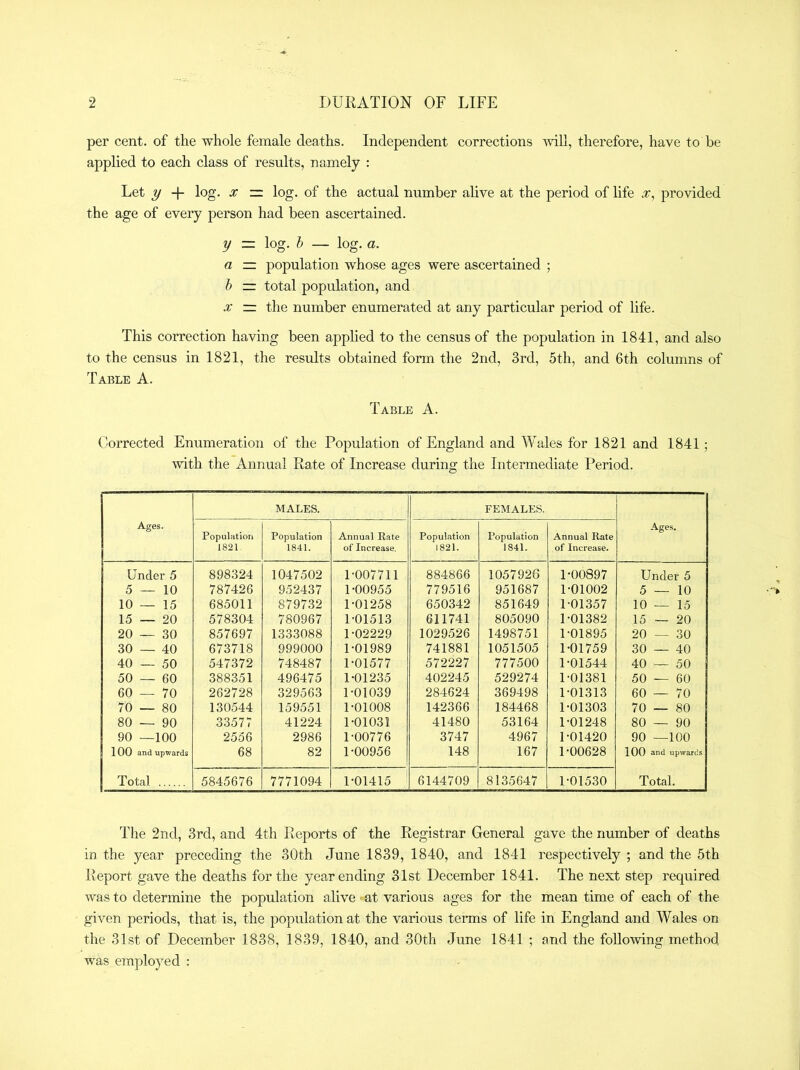per cent, of the whole female deaths. Independent corrections wili, therefore, have to be applied to each class of results, namely : Let y + log- ^ — log. of the actual number ahve at the period of life .r, provided the age of every person had been ascertained. y — log. h — log. a. a — population whose ages were ascertained ; h — total population, and X — the number enumerated at any particular period of life. This correction having been applied to the census of the population in 1841, and also to the census in 1821, the results obtained form the 2nd, 3rd, 5th, and 6th columns of Table A. Table A. Corrected Enumeration of the Population of England and Wales for 1821 and 1841; with the Annual Rate of Increase during the Intermediate Period. MALES. FEMALES. Ages. Population 1821 Population 1841. Annual Rate of Increase. Population 1821. Population 1841. Annual Rate of Increase. Ages. Under 5 898324 1047502 1-007711 884866 1057926 1-00897 Under 5 5 — 10 787426 952437 1-00955 779516 951687 1-01002 5 — 10 10 — 15 685011 879732 1-01258 650342 851649 1-01357 10 — 15 15 — 20 578304 780967 1-01513 611741 805090 1-01382 15 — 20 20 — 30 857697 1333088 1-02229 1029526 1498751 1-01895 20 — 30 30 — 40 673718 999000 1-01989 741881 1051505 1-01759 30 — 40 40 — 50 547372 748487 1-01577 572227 777500 1-01544 40 — 50 50 — 60 388351 496475 1-01235 402245 529274 1-01381 50 — 60 60 — 70 262728 329563 1-01039 284624 369498 1-01313 60 — 70 70 — 80 130544 159551 1-01008 142366 184468 1-01303 70 — 80 80 — 90 33577 41224 1-01031 41480 53164 1-01248 80 — 90 90 —100 2556 2986 1-00776 3747 4967 1-01420 90 —100 100 and upwards 68 82 1-00956 148 167 1-00628 100 and upwards Total 5845676 7771094 1-01415 ’ 6144709 8135647 1-01530 Total. The 2nd, 3rd, and 4th Reports of the Registrar General gave the number of deaths in the year preceding the 30th June 1839, 1840, and 1841 respectively ; and the 5th Report gave the deaths for the year ending 31st December 1841. The next step required was to determine the population ahve at various ages for the mean time of each of the given periods, that is, the population at the various terms of life in England and Wales on the 31st of December 1838, 1839, 1840, and 30th June 1841 ; and the following method was employed :