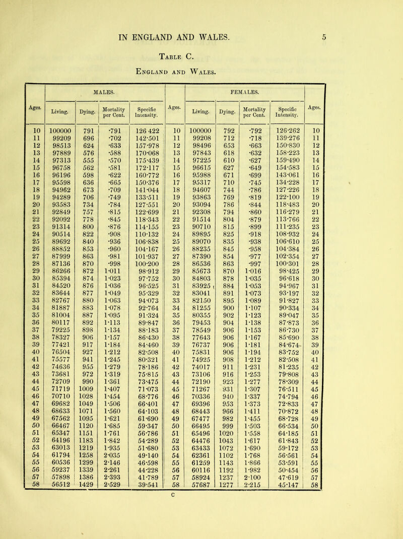 Table C. England and Wales. Ages. MALES. Ages. FEMALES. Ages. Living. Dying. Mortality per Cent. Specific Intensity. Living. Dying. Mortality per Cent. Specific Intensity. 10 100000 791 •791 126 422 10 100000 792 •792 126-262 10 11 99209 696 •702 142-501 11 99208 712 •718 139-276 11 12 98513 624 •633 157-978 12 98496 653 •663 150-830 12 13 97889 576 •588 170-068 13 97843 618 •632 158-223 13 14 97313 555 •570 175-439 14 97225 610 •627 159-490 14 15 96758 562 •581 172-117 15 96615 627 •649 154-583 15 16 96196 598 •622 160-772 16 95988 671 •699 143-061 16 17 95598 636 •665 150-376 17 95317 710 •745 134-228 17 18 94962 673 •709 141-044 18 94607 744 •786 127-226 18 19 94289 706 •749 133-511 19 93863 769 •819 122-100 19 20 93583 734 •784 127-551 20 93094 786 •844 118-483 20 21 92849 757 •815 122-699 21 92308 794 •860 116-279 21 22 92092 778 •845 118-343 22 91514 804 •879 113-766 22 23 91314 800 •876 114-155 23 90710 815 •899 111-235 23 24 90514 822 •908 110-132 24 89895 825 •918 108-932 24 25 89692 840 •936 106-838 25 89070 835 •938 106-610 25 26 88852 853 •960 104-167 26 88235 845 •958 104-384 26 27 87999 863 •981 101-937 27 87390 854 •977 102-354 27 28 87136 870 •998 100-200 28 86536 863 •997 100-301 28 29 86266 872 1-011 98-912 29 85673 870 1-016 98-425 29 30 85394 874 1-023 97-752 30 84803 878 1-035 96-618 30 31 84520 876 1-036 96-525 31 83925 , 884 1-053 94-967 31 32 83644 877 1-049 95-329 32 83041 891 1-073 93-197 32 33 82767 880 1-063 94-073 33 82150 895 1-089 91-827 33 34 81887 883 1-078 92-764 34 81255 900 1-107 90-334 34 35 81004 887 1-095 91-324 35 80355 902 1-123 89-047 35 36 80117 892 1-113 89-847 36 79453 904 1-138 87-873 36 37 79225 898 1-134 88-183 37 78549 906 1-153 86-730 37 38 78327 906 1-157 86-430 38 77643 906 1-167 85-690 38 39 77421 917 1-184 84-460 39 76737 906 1-181 84-674 39 40 76504 927 1-212 82-508 40 75831 906 1-194 83-752 40 41 75577 941 1-245 80-321 41 74925 908 1-212 82-508 41 42 74636 955 1-279 78-186 42 74017 911 1-231 81-235 42 43 73681 972 1-319 75-815 43 73106 916 1-253 79-808 43 44 72709 990 1-361 73-475 44 72190 923 1-277 78-309 44 45 71719 1009 1-407 71-073 45 71267 931 1-307 76-511 45 46 70710 1028 1-454 68-776 46 70336 940 1-337 74-794 46 47 69682 1049 1-506 66-401 47 69396 953 1-373 72-833 47 48 68633 1071 1-560 64-103 48 68443 966 1-411 70-872 48 49 67562 1095 1-621 61-690 49 67477 982 1-455 68-728 49 50 66467 1120 1-685 59-347 50 66495 999 1-503 66-534 50 51 65347 1151 1-761 56-786 51 65496 1020 1-558 64-185 51 52 64196 1183 1-842 54-289 52 64476 1043 1-617 61-843 52 53 63013 1219 1-935 51-680 53 63433 1072 1-690 59-172 53 54 61794 1258 2-035 49-140 54 62361 1102 1-768 56-561 54 55 60536 1299 2-146 46-598 55 61259 1143 1-866 53-591 55 56 59237 1339 2-261 44-228 56 60116 1192 1-982 50-454 56 57 57898 1386 2-393 41-789 57 58924 1237 2-100 47-619 57 58 56512 1429 2-529 39-541 58 57687 1277 2-215 45-147 58 c