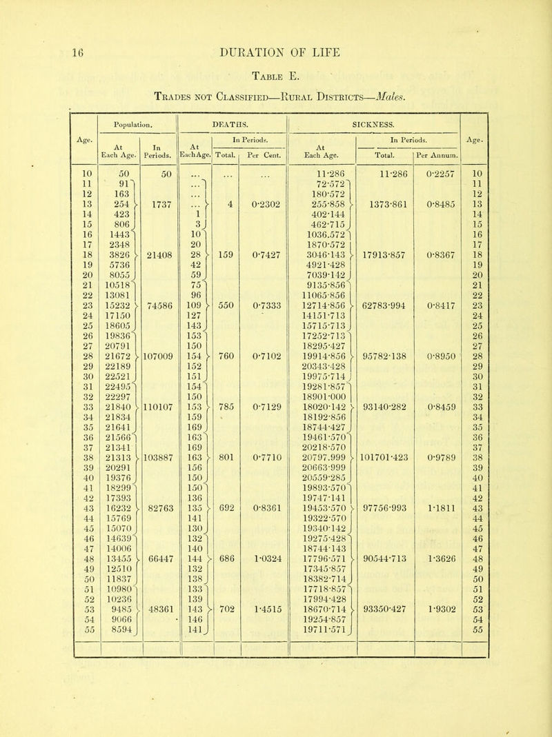 Table E. Trades not Classified—Rural Districts—Males. Age. Population. deaths. SICKNESS. Age. At Each Age. In Periods, At Each Age. III Periods. At Each Age. In Periods. Total. Per Cent. Total. Per Annum. 10 50 50 11-286 11-286 0-2257 10 11 9n 72-572] 11 12 163 180-572 12 13 254 1737 4 0-2302 255-858 1373-861 0-8485 13 14 423 1 ^ 402-144 14 15 806 J 3J 462-715 J 15 16 1443 i 10] 1036.572] 16 17 2348 20 1870-572 17 18 3826 V 21408 28 159 0-7427 3046-143 17913-857 0-8367 18 19 5736 42 4921-428 19 20 8055 59 J 7039-142 J 20 21 105181 75] 9135-856] 21 22 13081 96 11065-856 22 23 15232 ) 74586 109 550 0-7333 12714-856 62783-994 0-8417 23 24 17150 127 14151-713 24 25 18605 143 J 15715-713 25 26 19836 ] 153] 17252-713] 26 27 20791 150 18295-427 27 28 21672 1 107009 154 760 0-7102 19914-856 95782-138 0-8950 28 29 22189 152 20343-428 29 30 22521J 151j 19975-714 j 30 31 22495^ 154] 19281-857] 31 32 22297 150 18901-000 32 33 21840 J 110107 153 > 785 0-7129 18020-142 > 93140-282 0-8459 33 34 21834 159 18192-856 34 35 21641 169^ 18744-427 , 35 36 21566’] 163 19461-570] 36 37 21341 169 20218-570 37 38 21313 ] 103887 163 801 0-7710 20797.999 > 101701-423 0-9789 38 39 20291 156 20663-999 39 40 19376 150^ 20559-285 40 41 18299] 150 19893-570^ 41 42 17393 136 19747-141 42 43 16232 82763 135 692 0-8361 19453-570 > 97756-993 1-1811 43 44 15769 141 19322-570 44 45 15070 130 19340-142^ 45 46 14639] 132 19275-428 46 47 14006 140 18744-143 47 48 13455 66447 144 686 1-0324 17796-571 V 90544-713 1-3626 48 49 12510 132 17345-857 49 50 11837 138 18382-714 50 51 10980] 133' 17718-857 51 52 10236 139 17994-428 52 53 9485 > 48361 143 > 702 1-4515 18670-714 > 93350-427 1-9302 53 54 9066 • 146 19254-857 54 55 8594 J 141 19711-571 > 55 1