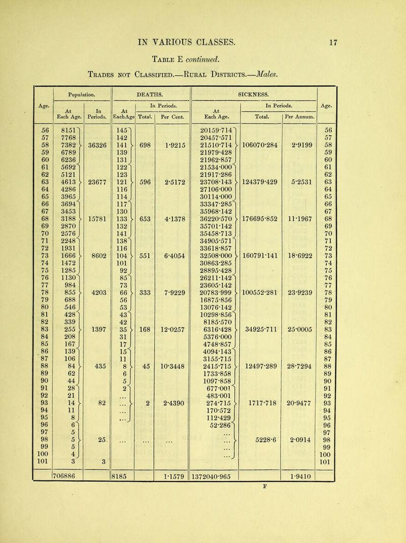 Table E continued. Trades not Classieied.—Rural Districts.—Males. Age. Population. DEATHS. SICKNESS. Age. At Each Age. In Periods. At EachAge In Periods. At Each Age. In Periods. Total. Per Cent. Total. Per Annum. 56 8151^ 145 20159-714 56 57 7768 142 20457-571 57 58 7382 > 36326 141 > 698 1-9215 21510-714 > 106070-284 2-9199 58 59 6789 139 21979-428 59 60 6236^ 131 21962-857 60 61 5692“^ 122^ 21534-000^ 61 62 5121 123 21917-286 62 63 4613 > 23677 121 > 596 2-5172 23708-143 > 124379-429 5-2531 63 64 4286 116 27106-000 64 65 3965 114 30114-000 65 66 3694^ 117^ 33347-285 66 67 3453 130 35968-142 67 68 3188 > 15781 133 y 653 4-1378 36220-570 > 176695-852 11-1967 68 69 2870 132 35701-142 69 70 2576^ 141 , 35458-713^ 70 71 2248 138^ 34905-571 71 72 1931 116 33618-857 72 73 1666 > 8602 104 > 551 6-4054 32508-000 > 160791-141 18-6922 73 74 1472 101 30863-285 74 75 1285^ 92^ 28895-428 75 76 1130 85*^ 26211-142' 76 77 984 73 23605-142 77 78 855 > 4203 66 > 333 7-9229 20783-999 > 100552-281 23-9239 78 79 688 56 16875-856 79 80 546^ 53^ 13076-142^ 80 81 428 43 10298-856 81 82 339 42 8185-570 82 83 255 > 1397 35 168 12-0257 6316-428 34925-711 25-0005 83 84 208 31 5376-000 84 85 167 4748-857 85 86 1391 15] 4094-1431 86 87 106 11 3155-715 87 88 84 y 435 8 45 10-3448 2415-715 >> 12497-289 28-7294 88 89 62 6 1733-858 89 90 44 5 1097-858 90 91 28] 2] 677-0011 91 92 21 483-001 92 93 14 > 82 >■ 2 2-4390 274-715 1717-718 20-9477 93 94 11 170-572 94 95 8. • • • 112-429 95 96 6l 52-286] 96 97 5 97 98 5 > 25 >■ 5228-6 2-0914 98 99 5 99 100 4 100 101 3 3 101 706886 8185 1-1579 1372040-965 1-9410