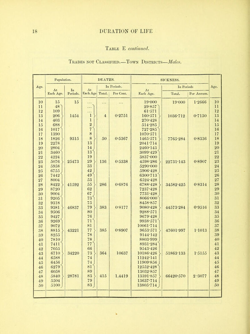 Table E continued. Trades not Classified.—Town Districts—Males. Age. Population. DEATHS. SICKNESS. Age. At Each Age. In Periods. At Each Age In Periods. At Each Age. In Periods Total. Per Cent. Total. Per Annum. 10 15 15 ... 19-000 19-000 1-2666 10 11 48 I 29-857^ 11 12 109 61-571 12 13 206 1454 1 4 0-2751 160-571 1036-712 0-7130 13 14 403 1 270-428 14 15 688 2. 514-285 15 16 10171 7l 727-285] 16 17 1390 8 1070-571 17 18 1826 9315 8 > 50 0-5367 1465-571 y 7765-284 0-8336 18 19 2278 13 2041-714 19 20 2804 2460-143 20 21 3460l 13] 3099-4291 21 22 4224 19 3837-000 22 23 5076 y 25473 29 136 0-5338 4598-286 22731-143 0-8907 23 24 5958 33 5290-000 24 25 6755 42 5906-428 , 25 26 74421 49l 6300-713“^ 26 27 8004 53 6524-428 27 28 8422 y 41592 55 286 0-6876 6788-428 > 34582-425 0-8314 28 29 8720 62 7237-428 29 30 9004 67 7731-428, 30 31 92051 73l 8066-000 31 32 9318 75 8458-857 32 33 9381 46837 79 > 383 0-8177 9080-428 y 44573-284 0-9516 33 34 9506 80 9288-571 34 35 9427 76^ 9679-428 35 36 92691 7U 9938-57P 36 37 9072 81 10061-714 37 38 8815 > 43221 77 > 385 0-8907 9653-571 > 47601-997 1-1013 38 39 8255 78 9144-142 39 40 7810 78 8803-999 40 41 741U 77^ 8931-284^ 41 42 7055 66 9543-426 42 43 6710 34220 73 > 364 10637 10186-426 > 51863-133 1-5155 43 44 6588 74 11242-141 44 45 6456^ 74, 11909-856 J 45 46 6279^ 8P 12552-4281 46 47 6058 89 13032-857 47 48 5840 > 28781 83 > 415 1.4419 13391-857 7 66420-570 2 -3077 48 49 5504 79 13637-714 49 50 5100^ 83, 13805-714J 50