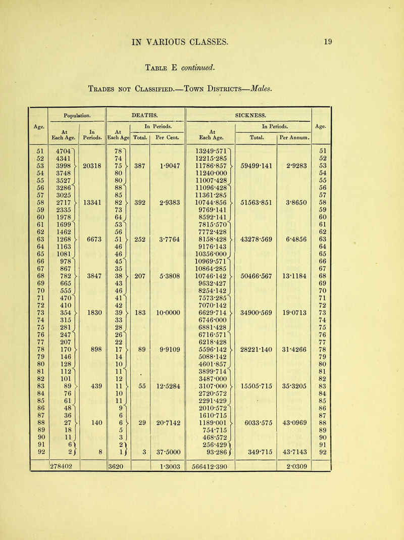 Table E continued. Teades not Classified.—Town Disteicts—Males. Age. Population. DEATHS. SICKNESS. Age. At Each Age. In Periods. At Each Age In Periods. At Each Age. In Periods. Total. Per Cent. Total. Per Annum. 51 47041 781 13249-571 51 52 4341 74 12215-285 52 53 3998 20318 75 y 387 1-9047 11786-857 > 59499-141 2-9283 53 54 3748 80 11240-000 54 55 3527 80 J 11007-428^ 55 56 3286] 881 11096-428 56 57 3025 85 11361-285 57 58 2717 y 13341 82 392 2-9383 10744-856 > 51563-851 3-8650 58 59 2335 73 9769-141 59 60 1978 64 J 8592-141 60 61 1699] 531 7815-5701 61 62 1462 56 7772-428 62 63 1268 6673 51 252 3-7764 8158-428 43278-569 6-4856 63 64 1163 46 9176-143 64 65 1081 46^ 10356-000J 65 66 978^ 45] 10969-5711 66 67 867 35 10864-285 67 68 782 3847 38 > 207 5-3808 10746-142 50466-567 13-1184 68 69 665 43 9632-427 69 70 555 , 46, 8254-142 70 71 470 4U 7573-2851 71 72 410 42 7070-142 72 73 354 > 1830 39 > 183 10-0000 6629-714 34900-569 19-0713 73 74 315 33 6746-000 74 75 281J 28^ 6881-428 75 76 247^ 261 6716-5711 76 77 207 22 6218-428 77 78 170 > 898 17 > 89 9-9109 5596-142 y 28221-140 31-4266 78 79 146 14 5088-142 79 80 128^ 10 , 4601-857J 80 81 112 ir 3899-7141 81 82 101 12 3487-000 82 83 89 > 439 11 > 55 12-5284 3107-000 15505-715 35-3205 83 84 76 10 2720-572 84 85 61. 11 2291-429 85 86 48 9 2010-572 86 87 36 6 1610-715 87 88 27 140 6 29 20-7142 1189-001 6033-575 43-0969 88 89 18 5 754-715 89 90 11 1 3 468-572 90 91 61 1 21 256-4291 91 92 2J r 8 IJ 3 37-5000 93-286 j 349-715 43-7143 92 ^278402 3620 1-3003 566412-390 2-0309