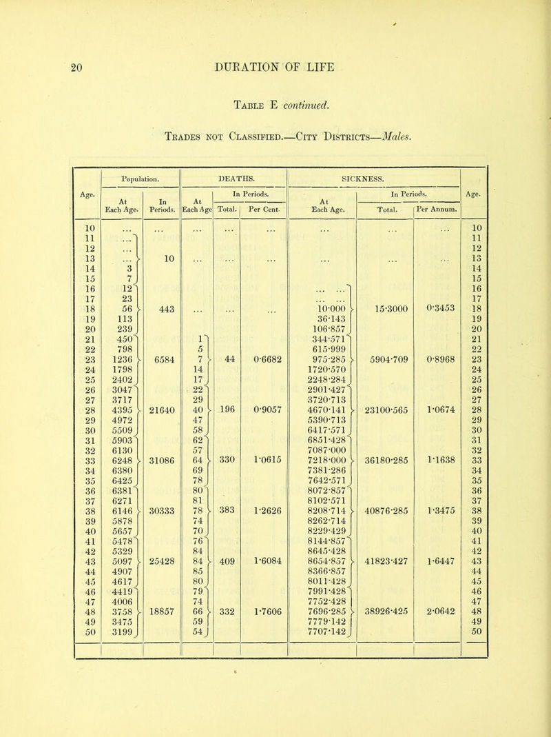 Table E continued. Trades not Classified.—City Districts—Males. Age. Population. DEATHS. SICKNESS. Age. At Each Age. In Periods. At Each Age In Periods. At Each Age. In Periods. Total. Per Cent. Total. Per Annum. 10 10 11 11 12 12 13 10 13 14 3 14 15 7^ 15 16 12 ] 16 17 23 17 18 56 > 443 10-000 y 15-3000 0-3453 18 19 113 36-143 19 20 239 106-857 20 21 450^ n 344-571] 21 22 798 5 615-999 22 23 1236 > 6584 7 44 0-6682 975-285 5904-709 0-8968 23 24 1798 14 1720-570 24 25 2402, Uj 2248-284 25 26 3047^ - 22^ 2901-427] 26 27 3717 29 3720-713 27 28 4395 > 21640 40 > 196 0-9057 4670-141 > 23100-565 1-0674 28 29 4972 47 5390-713 29 30 5509 58 6417-571 30 31 59031 62l 6851-4281 31 32 6130 57 7087-000 32 33 6248 > 31086 64 330 1-0615 7218-000 > 36180-285 1-1638 33 34 6380 69 7381-286 34 35 6425 J 78 7642-571 35 36 638l1 80l 8072-857^ 36 37 6271 81 8102-571 37 38 6146 > 30333 78 383 1-2626 8208-714 > 40876-285 1-3475 38 39 5878 74 8262-714 39 40 5657j 70 8229-429 40 41 5478' 76l 8144-8571 41 42 5329 84 8645-428 42 43 5097 > 25428 84 > 409 1-6084 8654-857 41823-427 1-6447 43 44 4907 85 8366-857 44 45 4617 , 80 8011-428^ 45 46 4419^ 79l 7991-428'' 46 47 4006 74 7752-428 47 48 3758 > 18857 66 332 1-7606 7696-285 y 38926-425 2-0642 48 49 3475 59 7779-142 49 50 3199 J 54 J 7707-142 J 50 1 1