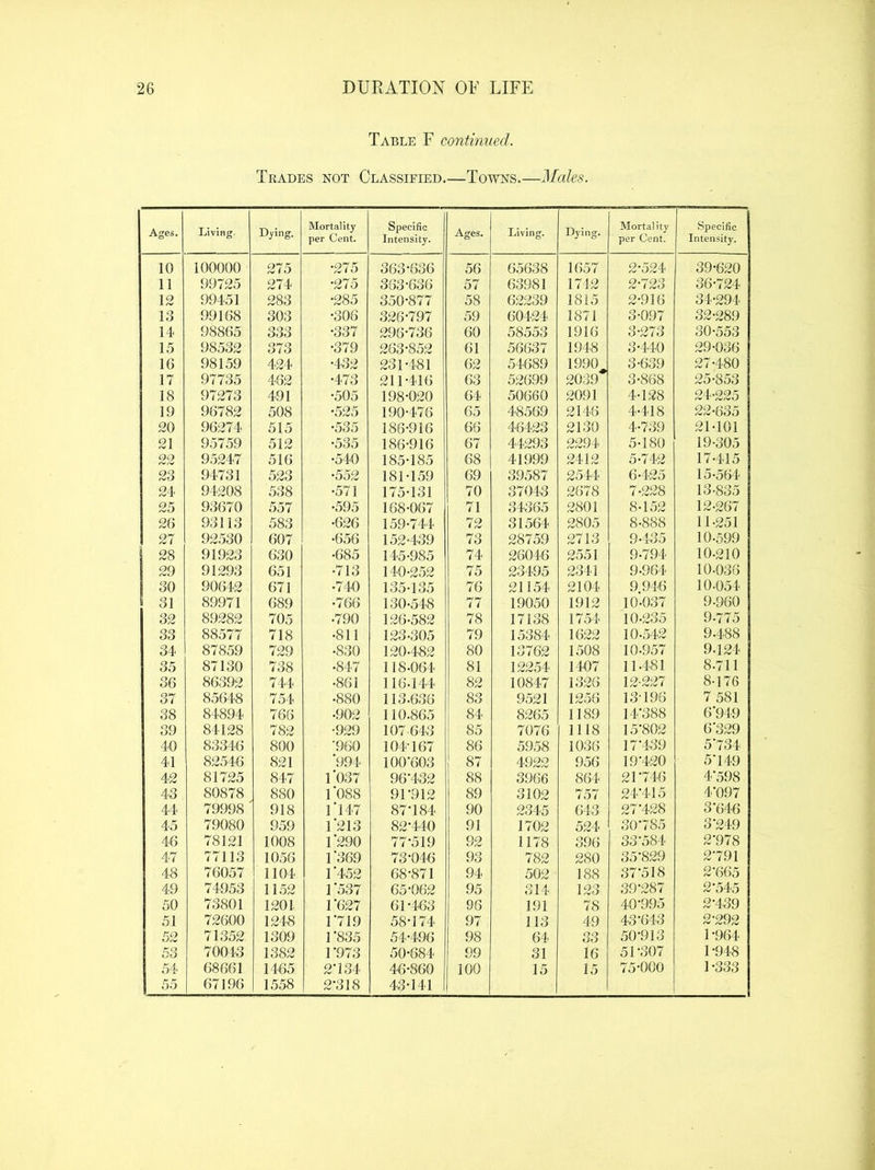 Table F continued. Teades not Classified.—Towns.—Males. Ages. Living. Dying. Mortality per Cent. Specific Intensity. Ages. Living. Dying. Mortality per Cent. Specific Intensity. 10 100000 275 •275 363-636 56 65638 16.57 2-524 39-620 11 99725 274 •275 363-636 57 63981 1712 2-723 36-7.24 12 99451 283 •285 350-877 58 62239 1815 2-916 34-294 13 99168 303 •306 326-797 59 60424 1871 3-097 32-289 14 98865 333 •337 296-736 60 58553 1916 3-273 30-553 15 98532 373 •379 263-852 61 56637 1948 3-440 29-036 16 98159 424 •432 231-481 62 54689 1990 3-639 27-480 17 97735 462 •473 211-416 63 52699 2039 3-868 25-853 18 97273 491 •505 198-020 64 50660 2091 4-128 24-225 19 96782 508 •525 190-476 65 48569 2146 4-418 22-635 20 96274 515 •535 186-916 66 46423 2130 4-739 21-101 21 95759 512 •535 186-916 67 44293 2294 5-180 19-305 22 95247 516 •540 185-185 68 41999 2412 5-742 17-415 23 94731 523 •552 18M.59 69 39587 2514 6-425 15-564 24 94208 538 •571 175-131 70 37043 2678 7-228 13-835 25 93670 557 •595 168-067 71 34365 2801 8-1.52 12-267 26 93113 583 •626 159-744 72 31564 2805 8-888 11-251 27 92530 607 •656 152-439 73 28759 2713 9-435 10-599 i -8 91923 630 •685 145-985 74 26046 2551 9-794 10-210 29 91293 651 •713 140-252 75 23495 2341 9-964 10-0.36 30 90642 671 •740 135-135 76 21154 2104 9 946 10.054 31 89971 689 •766 130-548 77 19050 1912 10-037 9-960 32 89282 705 •790 126-582 78 17138 1754 10-235 9-775 33 88577 718 •811 123-305 79 15384 1622 10-542 9-488 34 87859 729 •830 120-482 80 13762 1508 10-957 9.124 35 87130 738 •847 118-064 81 12254 1407 11-481 8.711 36 86392 744 •861 116-144 82 10847 1326 12-227 8-176 37 85648 754 •880 113-6.36 83 9521 12,56 13-196 7581 38 84894 766 •902 110.865 84 8265 1189 14*388 6*949 39 84128 782 •929 107 643 85 7076 1118 15*802 6*329 40 83346 800 •960 104-167 86 5958 1036 17*439 5*734 41 82546 821 ‘994 100*603 87 4922 956 19*420 5*149 42 81725 847 F037 96*432 88 3966 864 21*746 4*598 43 80878 880 1‘088 91*912 89 3102 757 24*415 4*097 44 79998 918 1'147 87*184 90 2345 643 27*428 3*646 45 79080 959 F213 82-440 91 1702 524 30*785 3*249 46 78121 1008 F290 77-519 92 1178 396 33*584 2*978 47 77113 1056 F369 73-046 93 782 280 35*829 2*791 48 76057 1104 F452 68-871 94 502 188 37*518 2*665 49 74953 11.52 F537 65-062 95 314 123 39*287 2*545 50 73801 1201 r027 61-463 96 191 78 40*995 2*439 51 72600 1248 1719 58-174 97 113 49 43*643 2-292 52 71352 1309 F835 54-496 98 64 33 50*913 1-964 53 70043 1382 T973 50-684 99 31 16 51*307 1-948 54 55 68661 67196 1465 1558 2-134 2-318 46-860 43-141 100 15 15 75-000 1-333