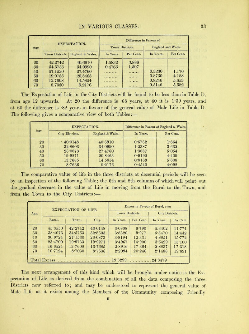 Age. EXPECTATION. Difference in Favour of Town Districts. England and Wales. Town Districts. England & Wales. In Years. Per Cent. In Years. Per Cent. 20 42.2742 40.6910 1.5832 3.888 30 34.5753 34.0990 0.4763 1.397 40 27.1530 27.4760 0.3230 1.176 50 19.9733 20.8463 0.8730 4.188 60 13.7608 14.5854 0.8246 5.653 70 8.7030 9.2176 0.5146 5.582 The Expectation of Life in the City Districts wiU be found to be less than in Table D, from age 12 upwards. At 20 the difference is '68 years, at 40 it is 1'39 years, and at 60 the difference is ’82 years in favour of the general value of Male Life in Table D. The following gives a comparative view of both Tables:— Age. EXPECTATION. Difference in Favour of England & Wales. City Districts. England & Wales. In Years. Per Cent. 20 ' 40-0148 40-6910 0-6762 1-664 30 32-8603 34-0990 1-2387 3-632 40 26-0873 27-4760 1-3887 5-054 50 19-9271 20-8463 0-9192 4-409 60 13-7685 14-5854 0-8169 5-608 70 8-7636 9-2176 0-4540 4-092 The comparative value of life in the three districts at decennial periods will be seen by an inspection of the following Table; the 6th and 8th columns of which wiU point out the gradual decrease in the value of Life in moving from the Rural to the To^vn, and from the Town to the City Districts:— Age. EXPECTATION OF LIFE. Excess in Favour of Rural, over Town Districts. City Districts. Rural. Town. City. In Years. Per Cent. In Years. Per Cent. 20 45-3550 42-2742 40-0148 3-0808 6-790 5.3402 11-774 30 38-4073 34-5753 32-8603 3-8320 9-977 5-5470 14-442 40 30-9724 27-1530 26-0873 3-8194 12-331 4-8851 15-772 50 23-4700 19-9733 19-9271 3-4967 14-900 3-5429 15-100 60 16-6524 13-7608 13-7685 2-8916 17-364 2-8837 17-318 70 10-7124 8-7030 8-7636 2-2094 20-246 2-1488 19-691 Total Excess . 19-3299 . . 24-3479 The next arrangement of this kind which %viU be brought under notice is the Ex- pectation of Life as derived frorn the combination of aU the data composmg the three Districts now referred to; and may be understood to represent the general value of Male Life as it exists among the Members of the Community composing Friendly K