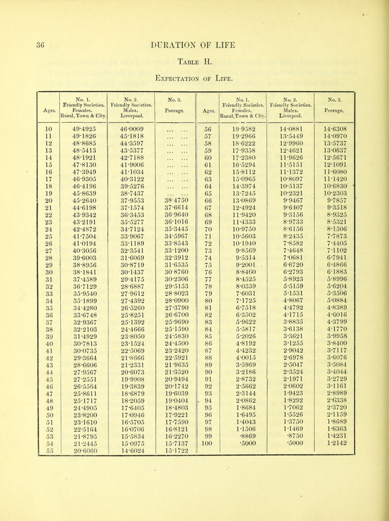 Table H. Expectation oe Liee, Ages. No. 1. Eriendly Societies. Females. Rural, Town & City. No. 2. Friendly Societies. Males. Liverpool. No. 3. Peerage. Ages. No. 1. Friendly Societies. Females. RuraljTown & City. No. 2. Friendly Societies. Males. Liverpool. No. 3. Peerage. 10 49-4925 46-0009 56 19-9582 14-0881 14-6308 11 49-1826 45-1818 57 19-2966 13-5449 14-0970 12 48-8685 44-3597 58 18-6222 12-9960 13-5737 13 48-5413 43-5377 59 17-9358 12-4621 13-0637 14 48-1921 42-7188 60 17-2380 11-9626 12-5671 15 47-8130 41-9006 61 16-5294 11-5151 12-1091 16 47-3949 41-1034 62 15-8112 11-1372 11-6080 17 46-9305 40-3122 63 15-0965 10-8097 11-1420 18 46-4196 39-5276 64 14-3974 10-5137 10-6830 ■ 19 45-8639 38-7437 65 13-7245 10-2321 10-2303 20 45-2640 37-9553 38-4750 66 13-0869 9-9467 9-7857 21 44-6198 37-1574 37-6614 67 12-4924 9-6407 9-3518 22 43-9342 36-3453 36-9640 68 11-9420 9-3156 8-9325 23 43-2191 35-5277 36-1016 69 11-4333 8-9733 8-5321 24 42-4872 34-7124 35-3445 70 10-9750 8-6156 8-1506 25 41-7504 33-9067 34-5967 71 10-5603 8-2435 7-7873 26 41-0194 33-1189 33-8543 72 10-1940 7-8582 7-4405 27 40-3056 32-3541 33-1200 73 9-8569 7-4648 7-1102 28 39-6003 31-6069 32-3912 74 9-5314 7-0681 6-7941 29 38-8956 30-8719 31-6535 75 9-2001 6-6720 6-4866 30 38-1841 30-1437 30-8760 76 8-84C0 6-2793 6-1883 31 37-4589 29-4175 30-2306 77 8-4525 5-8923 5-8996 32 36-7129 28-6887 29-5153 78 8-0339 5-5159 5-6204 33 35-9540 27-9612 28-8023 79 7-6031 5-1531 5-3506 34 35-1899 27-4392 28-0900 80 7-1725 4-8067 5-0884 35 34-4280 26-5260 27-3790 81 6-7518 4-4792 4-8389 36 33-6748 25-8251 26-6700 82 6-3502 4-1715 4-6016 37 32-9367 25-1392 25-9690 83 5-9622 3-8835 4-3799 38 32-2103 24-4666 25-1590 84 5-5817 3-6138 4-1770 39 31-4929 23-8050 24-5830 85 5-2026 3-3621 3-9958 40 30-7813 23-1524 24-4500 86 4-8192 3-1255 3-8400 41 30-0735 22-5069 23-2420 87 4-4232 2-9042 3-7117 42 29-3664 21-8666 22-5921 88 4-0015 2-6978 3-6076 43 28-6606 21-2331 21-9635 89 3-5969 2-5047 3-5084 44 27-9567 20-6073 21-3520 90 3-2186 2-3524 3-4044 45 27-2551 19-9908 20-9494 91 2-8732 2-1971 3-2729 46 26-5564 19-3839 20-1742 92 2-5662 2-0602 3-1161 47 25-8611 18-6879 19-6039 93 2-3144 1-9423 2-8989 48 25-1717 18-2059 19-0404 . 94 2-0862 1-8292 2-6338 49 24-4905 17-6405 18-4803 95 1-8684 1-7062 2-3720 50 23-8200 17-0946 17-9221 96 1-6495 1-5526 2-1159 51 23-1610 16-5705 17-7590 97 1-4043 1-3750 1-8689 52 22-5164 16-0706 16-8121 98 1-1506 1-1469 1-6363 53 21-8795 15-5834 16-2270 99 -8869 -8750 1-4231 54 21-2445 15-0975 15-7137 100 -5000 -5000 1-2142 55 20-6060 14-6024 15-1722
