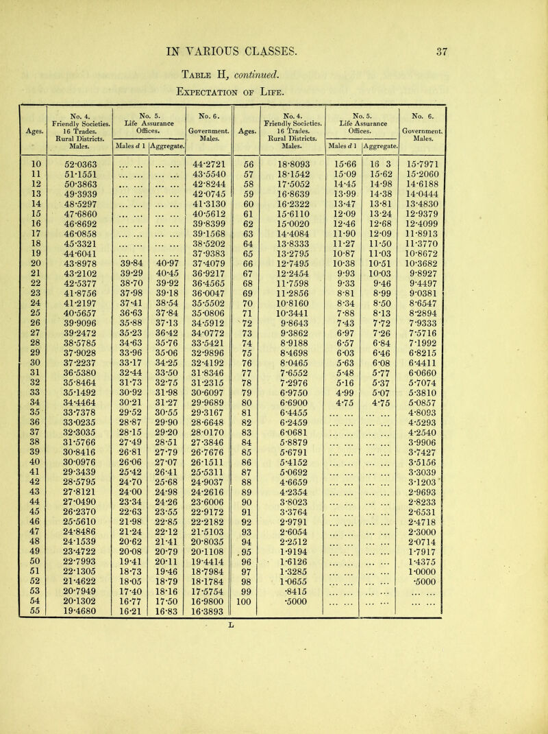 Table Hj, continued. Expectation of Life. Ages. No. 4. Friendly Societies. 16 Trades. Rural Districts. Males. No. 5. Life Assurance Offices. No. 6. Government. Males. Ages. 1 No. 4. Friendly Societies. 16 Trades. Rural Districts. Males. No. 5. Life Assurance Offices. No. 6. Government, Males. Males d 1 Aggregate. Males d J Aggregate 10 52-0363 44-2721 56 18-8093 15-66 18 3 15-7971 11 51-1551 43-5540 57 18-1542 15-09 15-62 15-2060 12 50-3863 42-8244 58 17-5052 14-45 14-98 14-6188 13 49-3939 42-0745 59 16-8639 13-99 14-38 14-0444 14 48-5297 41-3130 60 16-2322 13-47 13-81 13-4830 15 47-6860 * 40-5612 61 15-6110 12-09 13-24 12-9379 16 46-8692 39-8399 62 15-0020 12-46 12-68 12-4099 17 46-0858 39-1568 63 14-4084 11-90 12-09 11-8913 18 45-3321 38-5202 64 13-8333 11-27 11-50 11-3770 19 44-6041 37-9383 65 13-2795 10-87 11-03 10-8672 20 43-8978 39-84 40-97 37-4079 66 12-7495 10-38 10-51 10-3682 21 43-2102 39-29 40-45 36-9217 67 12-2454 9-93 10-03 9-8927 22 42-5377 38-70 39-92 36-4565 68 11-7598 9-33 9-46 9-4497 23 41-8756 37-98 39-18 36-0047 69 11-2856 8-81 8-99 9-0381 24 41-2197 37-41 38-54 35-5502 70 10-8160 8-34 8-50 8-6547 25 40-5657 36-63 37-84 35-0806 71 10-3441 7-88 8-13 8-2894 26 39-9096 35-88 37-13 34-5912 '72 9-8643 7-43 7-72 7-9333 27 39-2472 35-23 36-42 34-0772 73 9-3862 6-97 7-26 7-5716 28 38-5785 34-63 35-76 33-5421 74 8-9188 6-57 6-84 7-1992 29 37-9028 33-96 35-06 32-9896 75 8-4698 6-03 6-46 6-8215 30 37-2237 33-17 34-25 32-4192 76 8-0465 5-63 6-08 6-4411 31 36-5380 32-44 33-50 31-8346 77 7-6552 5-48 5-77 6-0660 32 35-8464 31-73 32-75 31-2315 78 7-2976 5-16 5-37 5-7074 33 35-1492 30-92 31-98 30-6097 79 6-9750 4-99 5-07 5-3810 34 34-4464 30-21 31-27 29-9689 80 6-6900 4-75 4-75 5-0857 35 33-7378 29-52 30-55 29-3167 81 6-4455 4-8093 36 33-0235 28-87 29-90 28-6648 82 6-2459 4-5293 37 32-3035 28-15 29-20 28-0170 83 6-0681 4-2540 38 31-5766 27-49 28-51 27-3846 84 5-8879 3-9906 39 30-8416 26-81 27-79 26-7676 85 5-6791 3-7427 40 30-0976 26-06 27-07 26-1511 86 5-4152 3-5156 41 29-3439 25-42 26-41 25-5311 87 5-0692 3-3039 42 28-5795 24-70 25-68 24-9037 88 4-6659 3-1203 1 43 27-8121 24-00 24-98 24-2616 89 4-2354 2-9693 44 27-0490 23-34 24-26 23-6006 90 3-8023 2-8233 45 26-2370 22-63 23-55 22-9172 91 3-3764 2-6531 46 25-5610 21-98 22-85 22-2182 92 2-9791 2-4718 47 24-8486 21-24 22-12 21-5103 93 2-6054 2-3000 48 24-1539 20-62 21-41 20-8035 94 2-2512 2-0714 49 23-4722 20-08 20-79 20-1108 ,95 1-9194 1-7917 50 22-7993 19-41 20-11 19-4414 96 1-6126 1-4375 51 22-1305 18-73 19-46 18-7984 97 1-3285 1-0000 52 21-4622 18-05 18-79 18-1784 98 1-0655 -5000 53 20-7949 17-40 18-16 17-5754 99 -8415 54 20-1302 16-77 17-50 16-9800 100 -5000 55 19-4680 16-21 16-83 16-3893 1 L