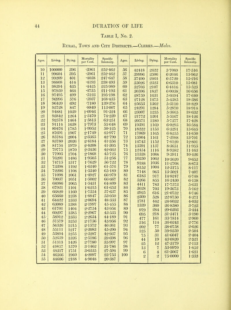 Table I, No. 2. Rukal, Town and City Disteicts.—Cleeks.—Males. Ages. Living, Dying. Mortality per Cent. Specific Intensity. Ages. Living. Dying. Mortality per Cent. Specific Intensity. 10 100000 396 •3961 252-462 56 42418 2422 5-7089 17-516 11 99604 395 •3961 252-462 57 39996 2506 6-2646 15-962 12 99209 401 •4038 247-647 58 37490 2464 6-5720 15-216 13 98808 414 •4193 238-493 59 35026 2323 6-6310 15-081 14 98394 435 •4425 225-989 60 32703 2107 6-4416 15-523 15 97959 464 •4735 211-193 61 30596 1837 6-0038^ 16-656 16 97495 499 •5123 195-198 62 28759 1631 5-6694 17-640 17 96996 576 •5937 168-435 63 27128 1475 5-4385 18-386 18 96420 692 •7180 139-276 64 25653 1362 5-3110 18-829 19 95728 847 •8849 113-007 65 24291 1284 5-2870 18-914 20 94881 1039 1 -0946 91-324 66 23007 1235 5-3665 18-632 21 93842 1264 1-3470 74-239 67 21772 1201 5-5167 18-126 22 92578 1464 1-5813 63-251 68 20571 1180 5-7377 17-428 23 91114 1638 1-7973 55-648 69 19391 1169 6-0295 16-584 24 89476 1785 1-9952 50-125 70 18222 1153 6-3291 15-645 25 87691 1907 2-1749 45-977 71 17069 1165 6-8255 14-650 26 85784 2004 2-3365 42-790 72 15904 1161 7-2988 13-701 27 83780 2026 2-4184 41-356 73 14743 1152 7-8120 12-801 28 81754 1979 2-4208 41-305 74 13591 1137 8-3651 11-955 29 79775 1870 2-3436 42-662 75 12454 1116 8-9582 11-163 30 77905 1704 2-1868 45-725 76 11338 1088 9r5911 10-426 31 76201 1486 1-9505 51-256 77 10250 1062 10-3620 9-653 32 74715 1317 1-7629 56-722 78 9188 1036 11-2708 8-873 33 73398 1192 1-6240 61-576 79 8152 1004 12-3175 8-117 34 72206 1108 1-5340 65-189 80 7148 965 13-5021 7-407 35 71098 1061 1-4927 66-979 81 6183 917 14-8247 6-748 36 70037 1051 1-5002 66-667 82 5266 855 16-2430 6-158 37 68986 1065 1-5431 64-809 83 4411 783 17-7573 5-631 38 67921 1101 1‘6215 61-652 84 3628 703 19-3673 5-162 39 66820 1160 1-7354 57-637 85 2925 616 21-0732 4-746 40 65660 1238 1-8847 53-050 86 2309 528 22-8750 4-371 41 64422 1333 2-0604 48-333 87 1781 442 24-8032 4-032 42 63089 1388 2-1997 45-455 88 1339 360 26-8580 3-723 43 61701 1404 2-2754 43-956 89 979 284 29-0393 3-444 44 60297 1385 2-2967 43-535 90 695 218 31-3471 3-190 45' 58912 1333 2-2634 44-189 91 477 161 33-7814 2-960 46 57579 1253 2-1756 45-956 92 316 114 36-0243 2-776 47 56326 1215 2-1572 46-361 93 202 77 38-0758 2-626 48 55111 1217 2-2083 45-290 94 125 50 39-9359 2-504 49 53894 1255 2-3287 42-937 95 75 31 41-6047 2-404 50 52639 1326 2-5186 39-698 96 44 19 43-0820 2-321 51 51313 1426 2-7780 35-997 97 25 12 47-3179 2-113 52 49837 1570 3-1462 31-786 98 13 7 53-9970 1-852 53 48317 1751 3-6235 27-594 99 6 4 61-3067 1-631 54 55 46566 44606 1960 2188 4-2097 4-9048 23-753 20-387 100 2 2 75-0000 1-333