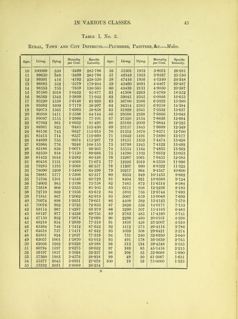 Table I, No. 3. Rural, Town and City Districts.—Plumbers, Painters, &c.—Males. Ages. Living. Dying. Mortality per Cent. Specific Intensity. Ages. Living. Dying. Mortality per Cent. Specific Intensity. 10 100000 350 •3499 285-796 56 51301 1952 3-8051 26-281 11 99650 .549 •3499 285-796 57 49349 1933 3-9167 25-530 12 99301 416 •4192 238-550 58 47416 1956 4-1240 24-248 1'3 98885 552 •5579 179-244 59 45460 2021 4-4467 22-487 14 98333 753 •7659 130-565 60 43439 2131 4-9050 20-387 15 97580 1018 1-0432 95-877 61 41308 2263 5-4789 18-252 16 96562 1342 1-3899 71-942 62 39045 2345 6-0046 16-653 17 95220 1538 1-6148 61-920 63 36700 2386 6-5022 15-380 18 93682 1609 1-7179 58-207 64 34314 2385 6-9518 14-384 19 92073 1565 1-6993 58-858 65 31929 2341 7-3332 13-637 20 90508 1411 1-5588 64-144 66 29588 2268 7-6666 13-043 21 89097 1155 1-2966 77-101 67 27320 2154 7-8836 12-684 22 87942 961 ■ 1-0932 91-491 68 25166 2009 7-9844 12-525 23 86981 825 -9485 105-430 69 23157 1845 7-9689 12-549 24 86156 743 •8627 115-915 70 21312 1670 7-8371 12-760 25 85413 714 •8357 119-660 71 19642 1491 7-5890 13-177 26 84699 735 •8674 115-287 72 18151 1352 7-4474 13-428 27 83964 776 •9246 108-155 73 16799 1245 7-4122 13-492 28 83188 838 1-0071 99-305 74 15554 1164 7-4835 13-362 29 82350 918 1-1150 89-686 75 14390 1103 7-6612 13-053 30 81432 1016 1-2482 80-128 76 13287 1061 7-9455 12-585 31 80416 1131 1-4068 71-073 77 12226 1019 8-3358 11-996 32 79285 1195 1-5068 66-357 78 11207 990 8-8322 11-322 33 78090 1209 1-5480 64-599 79 10217 964 9-4347 10-600 34 76881 1177 1-5306 65-317 80 9353 949 10-1433 9-862 35 75704 1101 1-4546 68-729 81 8404 921 10-9580 9-124 36 74603 985 1-3198 75-758 82 7483 872 11-6514 8-584 37 73618 908 1-2335 81-103 83 6611 808 12-2236 8-183 38 72710 869 1-1956 83-612 84 5803 736 12-6744 7-893 39 71841 867 1-2062 82-919 85 5067 659 13-0040 7-692 40 70974 898 1-2651 79-051 86 4408 582 13-2123 7-570 41 70076 962 1-3725 72-833 87 3826 536 14-0171 7-133 42 69114 987 1-4287 69 979 88 3290 507 15-4183 6-485 43 68127 977 1-4336 69-735 89 2783 485 17-4160 5-741 44 67150 932 1-3874 72-098 90 2298 460 20-0101 4-998 45 66218 854 1-2899 77-519 91 1838 426 23-2007 4-310 46 65364 746 1-1412 87-642 92 1412 373 26-4114 3-786 47 64618 737 1-1411 87 '642 93 1039 308 29-6421 3-374 48 63881 824 1-2897 77-519 94 731 240 32-8930 3-040 49 63057 1001 1-5870 63-012 95 491 178 36-1639 2-765 50 62056 1262 2-0329 49-188 96 313 124 39-4548 2-535 51 60794 1597 2-6275 38-052 97 189 85 45-1416 2-215 52 59197 1837 3-1024 32-237 98 104 55 52-9088 1-890 53 57360 1983 3-4576 28-918 99 49 30 61-3067 1-631 54 55377 2045 3-6931 27-078 100 19 19 75-0000 1-333 55 53332 2031 3-8089 26-254 N