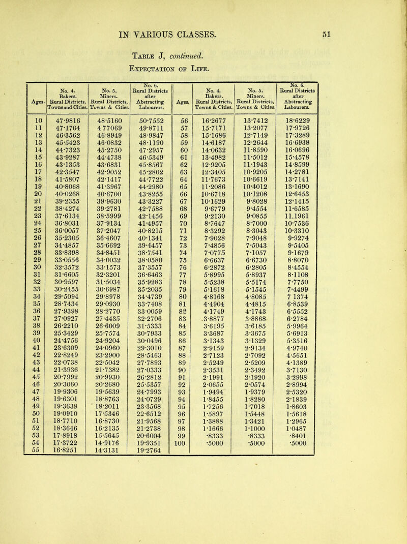 Table J, continued. Expectation oe Liee. Ages. No. 4. Bakers. Rural Districts, Towns and Cities No. 5. Miners. Rural Districts, Towns & Cities No. 6. Rural Districts after Abstracting Labourers. Ages. No. 4. Bakers. Rural Districts, Towns & Cities. No. 5. Miner.s. Rural Districts, Towns & Cities No. 6. Rural Districts after Abstracting Labourers. 10 47-9816 48-5160 50-7552 56 16-2677 13-7412 18-6229 11 47-1704 4 77069 49-8711 57 15-7171 13-2077 17-9726 12 46-3562 46-8949 48-9847 58 15-1686 12-7149 17-3289 13 45-5423 46-0832 48-1190 59 14-6187 12-2644 16-6938 14 44-7323 45-2750 47-2957 60 14-0632 11-8590 16-0696 15 43-9287 44-4738 46-5349 61 13-4982 11-5012 15-4578 16 43-1353 43-6831 45-8567 62 12-9205 11-1943 14-8599 17 42-3547 42-9052 45-2802 63 12-3405 10-9205 14-2781 18 41-5807 42-1417 44-7722 64 11-7673 10-6619 13-7141 19 40-8068 41-3967 44-2980 65 11-2086 10-4012 13-1690 20 40-0268 40-6700 43-8255 66 10-6718 10-1208 12-6453 21 39-2355 39-9630 43-3227 67 10-1629 9-8028 12-1415 22 38-4274 39-2781 42-7588 68 9-6779 9-4554 11-6585 23 37-6134 38-5999 42-1456 69 9-2130 9-0855 11.1961 24 36-8031 37-9134 41-4957 70 8-7647 8-7000 10-7536 25 36-0057 37-2047 40-8215 71 8-3292 8-3043 10-3310 26 35-2305 36-4607 40-1341 72 7-9028 7-9048 9-9274 27 34-4857 35-6692 39-4457 73 7-4856 7-5043 9-5405 28 33-8398 34-8451 38-7541 74 7-0775 7-1057 9-1679 29 33-0556 34-0032 38-0580 75 6-6637 6-6730 8-8070 30 32-3572 33-1573 37-3557 76 6-2872 6-2805 8-4554 31 31-6605 32-3201 36-6463 77 5-8995 5-8937 8-1108 32 30-9597 31-5034 35-9283 78 5-5238 5-5174 7-7750 33 30-2455 30-6987 35-2035 79 5-1618 5-1545 7-4499 34 29-5094 29-8978 34-4739 80 4-8168 4-8085 7 1374 35 28-7434 29-0930 33-7408 81 4-4904 4-4815 6-8539 36 27-9398 28-2770 33-0059 82 4-1749 4-1743 6-5552 37 27-0927 27-4435 32-2706 83 .3-8877 3-8868 6-2784 38 26-2210 26-6009 31-5333 84 3-6195 3-6185 5-9964 39 25-3429 25-7574 30-7933 85 3-3687 3-3675 5-6913 40 24-4756 24-9204 30-0496 86 3-1343 3-1329 5-3516 41 23-6309 24-0960 29-3010 87 2-9159 2-9134 4-9740 42 22-8249 23-2900 28-5463 88 2-7123 2-7092 4-5651 43 22-0738 22-5042 27-7893 89 2-5249 2-5209 4-1389 44 21-3936 21-7382 27-0333 90 2-3531 2-3492 3-7130 45 20-7992 20-9930 26-2812 91 2-1991 2-1920 3-2998 46 20-3060 20-2680 25-5357 92 2-0655 2-0574 2-8994 47 19-9306 19-5639 24-7993 93 1-9494 1-9379 2-5320 48 19-6301 18-8763 24-0729 94 1-8455 1-8280 2-1839 49 19-3638 ■ 18-2011 23-3568 95 1-7256 1-7018 1-8603 50 19-0910 17-5346 22-6512 96 1-5897 1-5448 1-5618 51 18-7710 16-8730 21-9568 97 1-3888 1-3421 1-2965 52 18-3646 16-2135 21-2738 98 1-1666 1-1000 1-0487 53 17-8918 15-5645 20-6004 99 -8333 -8333 -8401 54 55 17-3722 16-8251 14-9176 14-3131 19-9351 19-2764 100 -5000 -5000 -5000