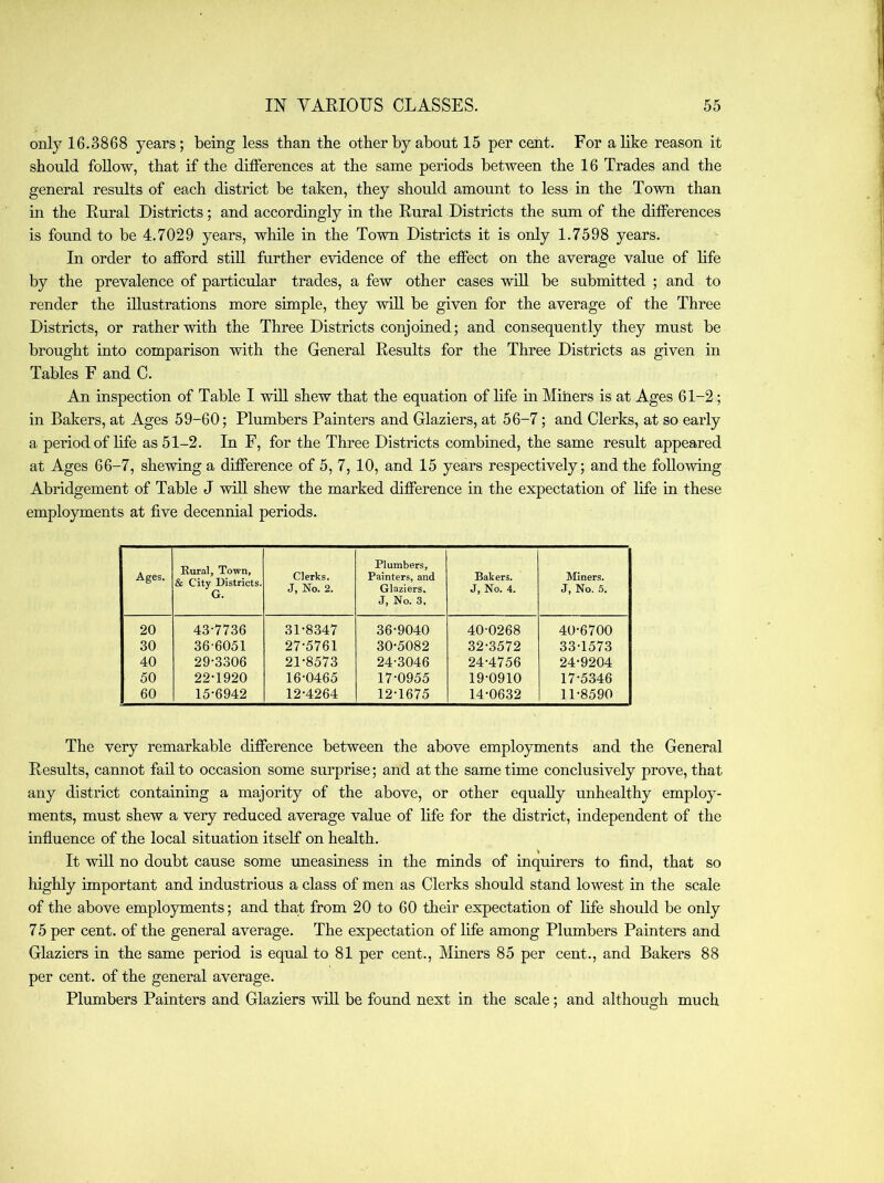 only 16.3868 years; being less than the other by about 15 per cent. For alike reason it should follow, that if the differences at the same periods between the 16 Trades and the general results of each district be taken, they should amount to less in the Town than in the Rural Districts; and accordingly in the Rural Districts the sum of the differences is found to be 4.7029 years, while in the Town Districts it is only 1.7598 years. In order to afford stiU further evidence of the effect on the average value of life by the prevalence of particular trades, a few other cases wiU be submitted ; and to render the illustrations more simple, they ■\vill be given for the average of the Three Districts, or rather with the Three Districts conjoined; and consequently they must be brought into comparison with the General Results for the Three Districts as given in Tables F and C. An inspection of Table I will shew that the equation of life in Miners is at Ages 61-2; in Bakers, at Ages 59-60; Plumbers Painters and Glaziers, at 56-7; and Clerks, at so early a period of life as 51-2. In F, for the Three Districts combined, the same result appeared at Ages 66-7, shewing a difference of 5, 7, 10, and 15 years respectively; and the following Abridgement of Table J wiU shew the marked difference in the expectation of life in these employments at five decennial periods. Ages. Rural, Town, & City Districts. G. Clerks. J, No. 2. Plumbers, Painters, and Glaziers. J, No. 3. Bakers. J, No. 4. Miners. J, No. 5. 20 43-7736 31-8347 36-9040 40-0268 40-6700 30 36-6051 27-5761 30-5082 32-3572 33-1573 40 29-3306 21-8573 24-3046 24-4756 24-9204 50 22-1920 16-0465 17-0955 19-0910 17-5346 60 15-6942 12-4264 12-1675 14-0632 11-8590 The very remarkable difference between the above employments and the General Results, cannot fail to occasion some surprise; and at the same time conclusively prove, that any district containing a majority of the above, or other equally unhealthy employ- ments, must shew a very reduced average value of life for the district, independent of the influence of the local situation itself on health. It will no doubt cause some uneasiness in the minds of inquirers to find, that so highly important and industrious a class of men as Clerks should stand lowest in the scale of the above employments; and that from 20 to 60 their expectation of fife should be only 7 5 per cent, of the general average. The expectation of life among Plumbers Painters and Glaziers in the same period is equal to 81 per cent.. Miners 85 per cent., and Bakers 88 per cent, of the general average. Plumbers Painters and Glaziers will be found next in the scale; and although much