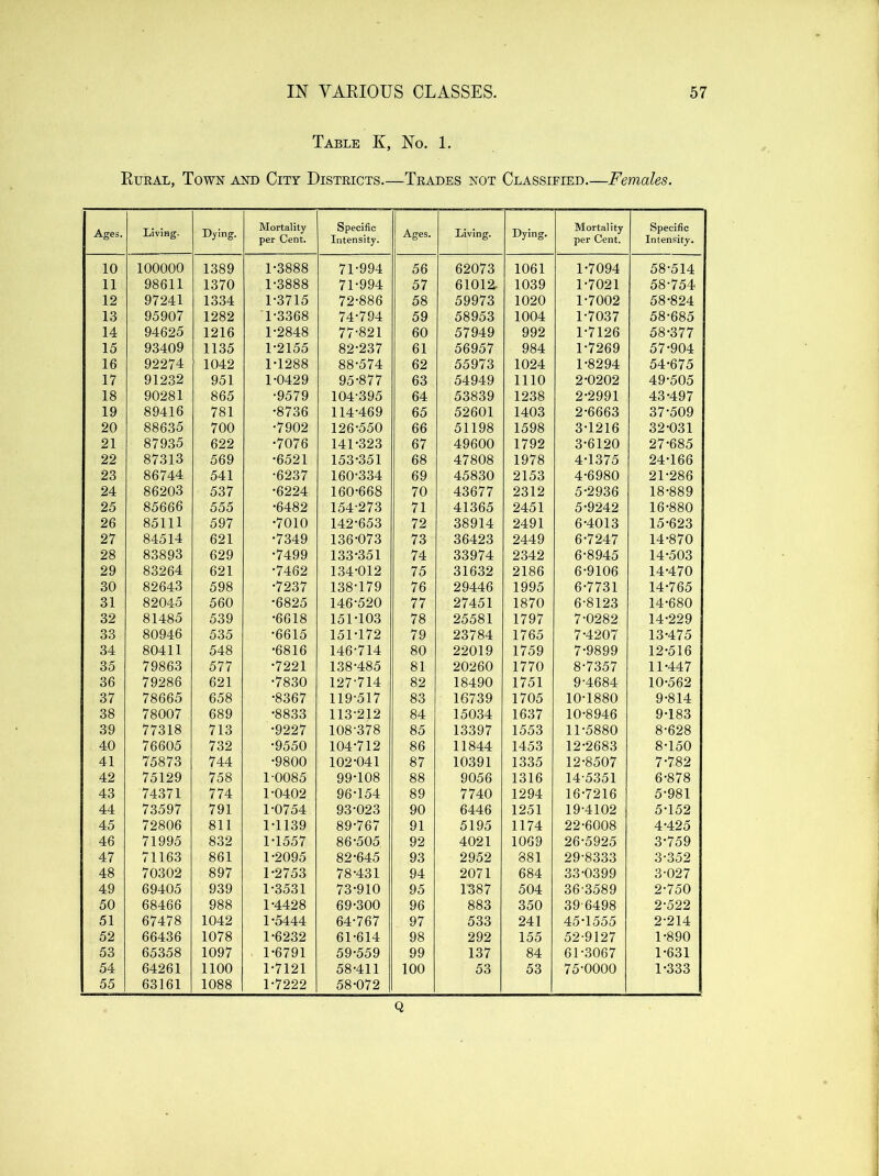 Table K, No. 1. Rural, Town and City Distkicts.—Tkades not Classified.—Females. Ages. Living. Dying. Mortality per Cent. Specific Intensity. Ages. Living. Dying. Mortality per Cent. Specific Intensity. 10 100000 1389 1-3888 71-994 56 62073 1061 1-7094 58-514 11 98611 1370 1-3888 71-994 57 61012. 1039 1-7021 58-754 12 97241 1334 1-3715 72-886 58 59973 1020 1-7002 58-824 13 95907 1282 '1-3368 74-794 59 58953 1004 1-7037 58-685 14 94625 1216 1-2848 77-821 60 57949 992 1-7126 58-377 15 93409 1135 1-2155 82-237 61 56957 984 1-7269 57-904 16 92274 1042 1-1288 88-574 62 55973 1024 1-8294 54-675 17 91232 951 1-0429 95-877 63 54949 1110 2-0202 49-505 18 90281 865 -9579 104-395 64 53839 1238 2-2991 43-497 19 89416 781 •8736 114-469 65 52601 1403 2-6663 37-509 20 88635 700 •7902 126-550 66 51198 1598 3-1216 32-031 21 87935 622 •7076 141-323 67 49600 1792 3-6120 27-685 22 87313 569 •6521 153-351 68 47808 1978 4-1375 24-166 23 86744 541 •6237 160-334 69 45830 2153 4-6980 21-286 24 86203 537 •6224 160-668 70 43677 2312 5-2936 18-889 25 85666 555 •6482 154-273 71 41365 2451 5-9242 16-880 26 85111 597 •7010 142-653 72 38914 2491 6-4013 15-623 27 84514 621 •7349 136-073 73 36423 2449 6-7247 14-870 28 83893 629 •7499 133-351 74 33974 2342 6-8945 14-503 29 83264 621 •7462 134-012 75 31632 2186 6-9106 14-470 30 82643 598 •7237 138-179 76 29446 1995 6-7731 14-765 31 82045 560 •6825 146-520 77 27451 1870 6-8123 14-680 32 81485 539 •6618 151-103 78 25581 1797 7-0282 14-229 33 80946 535 •6615 151-172 79 23784 1765 7-4207 13-475 34 80411 548 •6816 146-714 80 22019 1759 7-9899 12-516 35 79863 577 •7221 138-485 81 20260 1770 8-7357 11-447 36 79286 621 •7830 127-714 82 18490 1751 9-4684 10-562 37 78665 658 •8367 119-517 83 16739 1705 10-1880 9-814 38 78007 689 •8833 113-212 84 15034 1637 10-8946 9-183 39 77318 713 •9227 108-378 85 13397 1553 11-5880 8-628 40 76605 732 •9550 104-712 86 11844 1453 12-2683 8-150 41 75873 744 •9800 102-041 87 10391 1335 12-8507 7-782 42 75129 758 1-0085 99-108 88 9056 1316 14-5351 6-878 43 74371 774 1-0402 96-154 89 7740 1294 16-7216 5-981 44 73597 791 1-0754 93-023 90 6446 1251 19-4102 5-152 45 72806 811 1-1139 89-767 91 5195 1174 22-6008 4-425 46 71995 832 1-1557 86-505 92 4021 1069 26-5925 3-759 47 71163 861 1-2095 82-645 93 2952 881 29-8333 3-352 48 70302 897 1-2753 78-431 94 2071 684 33-0399 3-027 49 69405 939 1-3531 73-910 95 1387 504 36-3589 2-750 50 68466 988 1-4428 69-300 96 883 350 39-6498 2-522 51 67478 1042 1-5444 64-767 97 533 241 45-1555 2-214 52 66436 1078 1-6232 61-614 98 292 155 52-9127 1-890 53 65358 1097 1-6791 59-559 99 137 84 61-3067 1-631 54 55 64261 63161 1100 1088 1-7121 1-7222 58-411 58-072 100 53 53 75-0000 1-333 Q