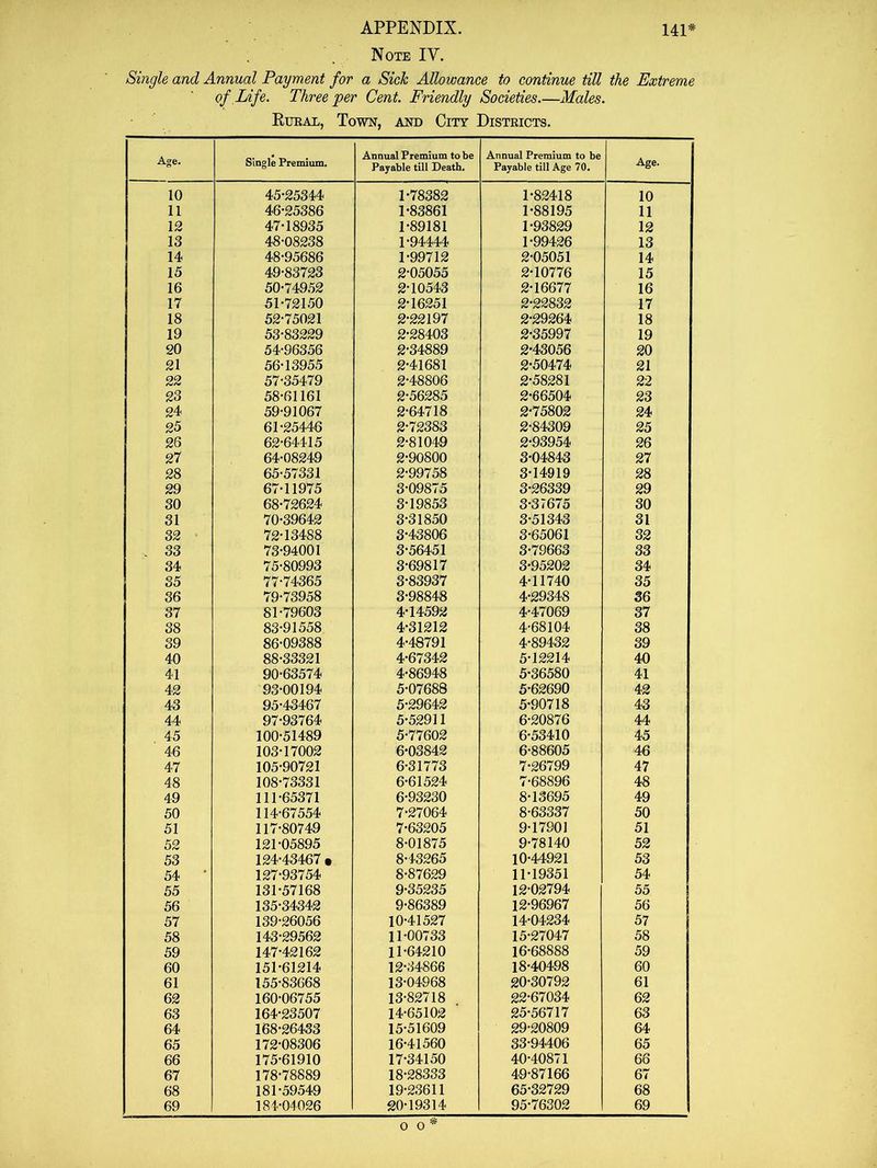 Note IV. Single and Annual Payment for a Sick Allowance to continue till the Extreme of Life. Three per Cent. Friendly Societies Males. Etjeal, Town, and City Districts. Age. Single Premium. Annual Premium to be Payable till Death. Annual Premium to be Payable till Age 70. Age. 10 45-25344 1-78382 1-82418 10 11 46-25386 1-83861 1-88195 11 12 47-18935 1-89181 1-93829 12 13 48-08238 1 -94444 1-99426 13 14 48-95686 1-99712 2-05051 14 15 49-83723 2-05055 2-10776 15 16 50-74952 2-10543 2-16677 16 17 51-72150 2-16251 2-22832 17 18 52-75021 2-22197 2-29264 18 19 53-83229 2-28403 2-35997 19 20 54-96356 2-34889 2-43056 20 21 56-13955 2-41681 2-50474 21 22 57-35479 2-48806 2-58281 22 23 58-61161 2-56285 2-66504 23 24 59-91067 2-64718 2-75802 24 25 61-25446 2-72383 2-84309 25 26 62-64415 2-81049 2-93954 26 27 64-08249 2-90800 3*04843 27 28 65-57331 2-99758 3-14919 28 29 67-11975 3-09875 3-26339 29 30 68-72624 3-19853 3-37675 30 31 70-39642 3-31850 3-51343 31 32 72-13488 3-43806 3-65061 32 . 33 73-94001 3-56451 3-79663 33 34 75-80993 3-69817 3-95202 34 35 77-74365 3-83937 4-11740 35 36 79-73958 3-98848 4-29348 36 37 81-79603 4-14592 4-47069 37 38 83-91558 4-31212 4-68104 38 39 86-09388 4-48791 4-89432 39 40 88-33321 4-67342 5-12214 40 41 90-63574 4-86948 5-36580 41 42 93-00194 5-07688 5-62690 42 43 95-43467 5-29642 5-90718 43 44 97-93764 5-52911 6-20876 44 45 100-51489 5-77602 6-53410 45 46 103-17002 6-03842 6-88605 46 47 105-90721 6-31773 7-26799 47 48 108-73331 6-61524 7-68896 48 49 111-65371 6-93230 8-13695 49 50 114-67554 7-27064 8-63337 50 51 117-80749 7-63205 9-17901 51 52 121-05895 8-01875 9-78140 52 53 124-43467 • 8-43265 10-44921 53 54 ' 127-93754 8-87629 11-19351 54 55 131-57168 9-35235 12-02794 55 56 135-34342 9-86389 12-96967 56 57 139-26056 10-41527 14-04234 57 58 143-29562 11-00733 15-27047 58 59 147-42162 11-64210 16-68888 59 60 151-61214 12-34866 18-40498 60 61 155-83668 13-04968 20-30792 61 62 160-06755 13-82718 22-67034 62 63 164-23507 14-65102 25-56717 63 64 168-26433 15-51609 29-20809 64 65 172-08306 16-41560 33-94406 65 66 175-61910 17-34150 40-40871 66 67 178-78889 18-28333 49-87166 67 68 181-59549 19-23611 65-32729 68 69 184-04026 20-19314 95-76302 69 0 0*