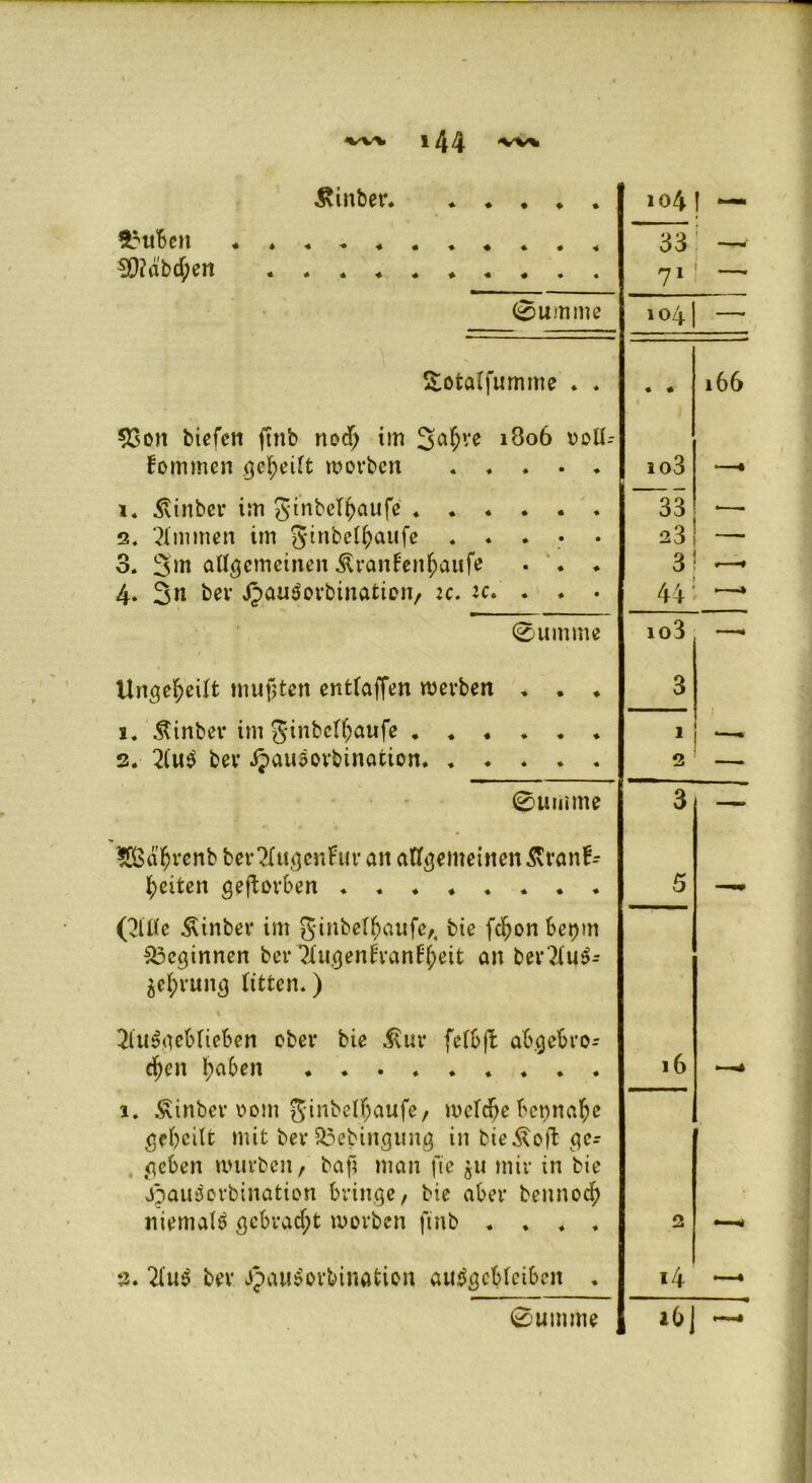 *44 ■w% &inber. . . . . . 104 ! ““ l^uBcit . . , 33 1 3D?dbd;en ... * * 71 , 0umme 104 —• Sotalfumme . . ♦ * 166 53oit biefcn ftnb nod) im 3aÜ>’*e i8°6 voll-- kommen gereift wovben . . . . ♦ io3 — i. Einher im ginbeHjaufe ~33 •— 2. Kimmen im gtnbctf;aufe ..... 23 — 3. 3m allgemeinen Äranfenjjaufe • . * 3 . 4. 3» bev $au$orbinatiwi, ic, :c. . . . 44 —* 0umme io3 — Ungeteilt mußten entlaßen werben . . . 3 s. Äinber im ginbclßaufe ...... 1 s. 2iu$ bev 3Jau30vbinaticn 2 — 0umme 3 — #8dfjvenb ber^lttgcnFur an allgemeinen £vanF- feiten geftovben 5 — (3lU'c Äinbev im ginbelf)aufeA bie fdjon betjrn beginnen bev ’HugenivanF^eit an bev3lu3- $e$rung Fitten.) 2lu3geblieben ober bie £uv fclb|t abgebvo- d)eit fabelt 16 — i. £inbet* oom ginbelßaufe, welche bennalje geheilt mit bev 53ebingung in bieÄoft ge- geben mürben / baß man fie gii mir tn bie ^au3ovbination bringe, bie aber bennoef) niemals gebracht worben ftnb .... 0 s. 2lu3 bev Jpau3ovbination an3gcblciben . i4 —