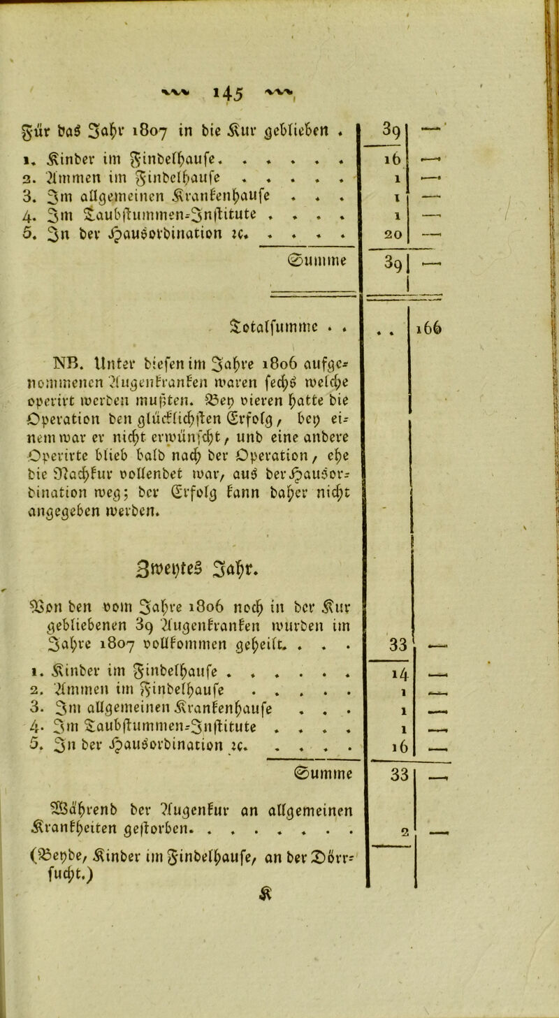 CI CO »45 'VW gür ba$ 3^v 1807 in bie $ur geblieben ♦ 1« ^inbev im ginbelbaufe. * * * * « . 21'timten im ginbelbaufe . 3m allgemeinen ^ranfenpaufe . ♦ * . 3m Saub(lummen*3n(litute * * . * . 3n bev Jpaweorbination :c 0umme Sotalfumme . * NB. Unter btefenim 3af>ve 1806 aufgc* nommenen ^fugenfranfcn mären fec^ö meld;e operirt werben mußten. $3ep rieren l)atte bie Operation ben glücklichen (Erfolg f bet; ei- nem mar er nicht ermünfdjt, unb eine anbere Operirte blieb halb nad? ber Operation / etye bie 9?adj)hir rollenbet mar, au$ ber ipausor* bination weg; ber (Erfolg bann baper nid)t angegeben werben* 3wei;te§ 3ö(;r. 9$on ben rom 3a^re 1806 nocf) in ber Äur gebliebenen 39 ilugenkranken mürben im 3af;re 1807 rollkommen geteilt. * . . Äinber im ginbelpaufe .*.... Kimmen im ginbelpaufe 5m allgemeinen ^ranben^aufe . . . aub(tummen--3n|Utute . . . . 3n ber Jpau^orbinacion zc 1. 2. 3. 4- 3 m $ 5. 0umme SÖd'brenb ber ?fugenfur an allgemeinen Krankheiten geworben (23epbe, Kinber im gtnbetyaufe, an ber 0örr- fud;t,) 33 »4 1 1 1 16 33