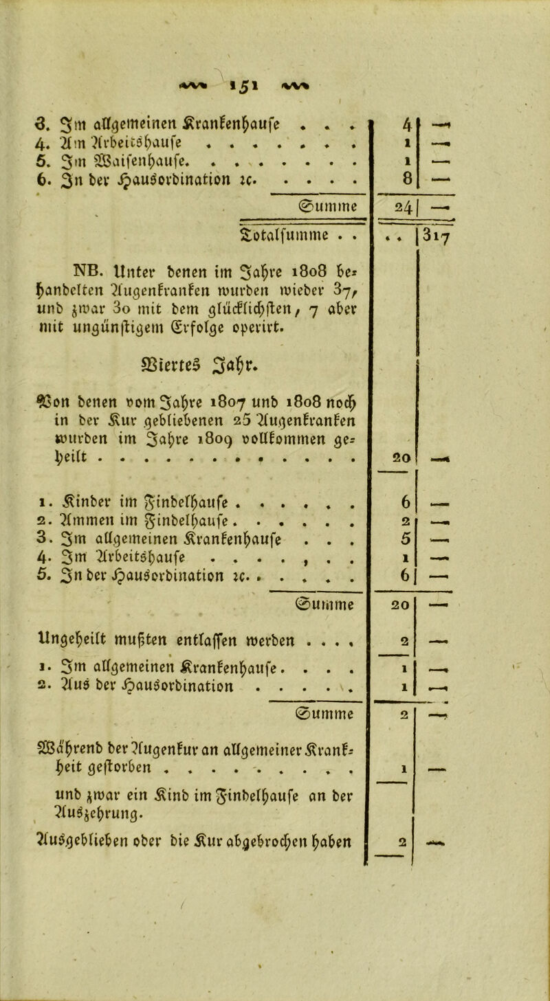 4. 21 in 2Crbeit$b'*ufe ♦ 5. 3'» SSBaifen^aufe 6. 3n ber J?au$orbination ic @umme Äötalfumme . . NB. Unter benen im 3^t*e 1808 be* banbcltcn 21ugen!ranfen mürben rcieber 37, unb $mar 3o mit bem glücflicbfteit/ 7 aber mit ungunjtigem Erfolge operirt. $3on benen t>Dm3a^re 1807 unb 1808 noch in ber 3Uir gebliebenen 25 2(ugenfran£en mürben im 3<d;re 1809 oolllommen ge- bellt • « .«.*•• « « . . 1. ^inber im ginbefljaitfe 2. Kimmen im ginbelbaufe . 3. 3m allgemeinen $ran!enbaufe . . . 4- 3m 21rbeit$baufe ....... 5. 3n ber Jpau^orbination ic- . . * . . 1 0umme Ungeteilt mußten entlaßen werben . . . , 1. 3m allgemeinen ^ranfenbaufe. . . . 2. ?lu5 ber *£>au3m*bination . • • . s* 0umme Sßa'brenb ber ?fugen£ur an allgemeiner Äran!- beit geworben ......... unb jwar ein ^inb im Jinbelbaufe an ber 21u$$ebrung. 2iu$geblieben ober bie Äur abgebrochen haben